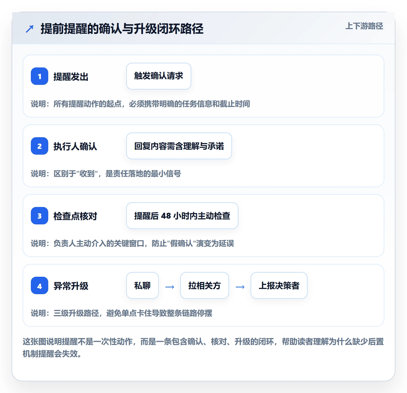 提前提醒最佳实践：项目负责人任务提醒入门指南，常见问题