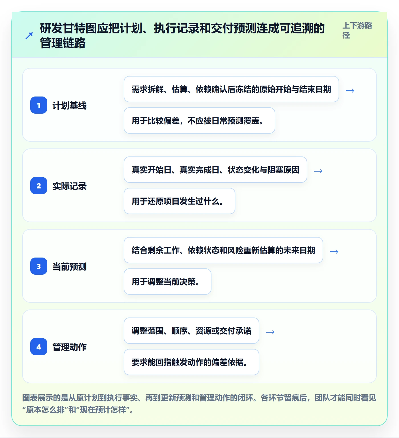 甘特图实际时间全流程：研发团队效率提升与一文讲清