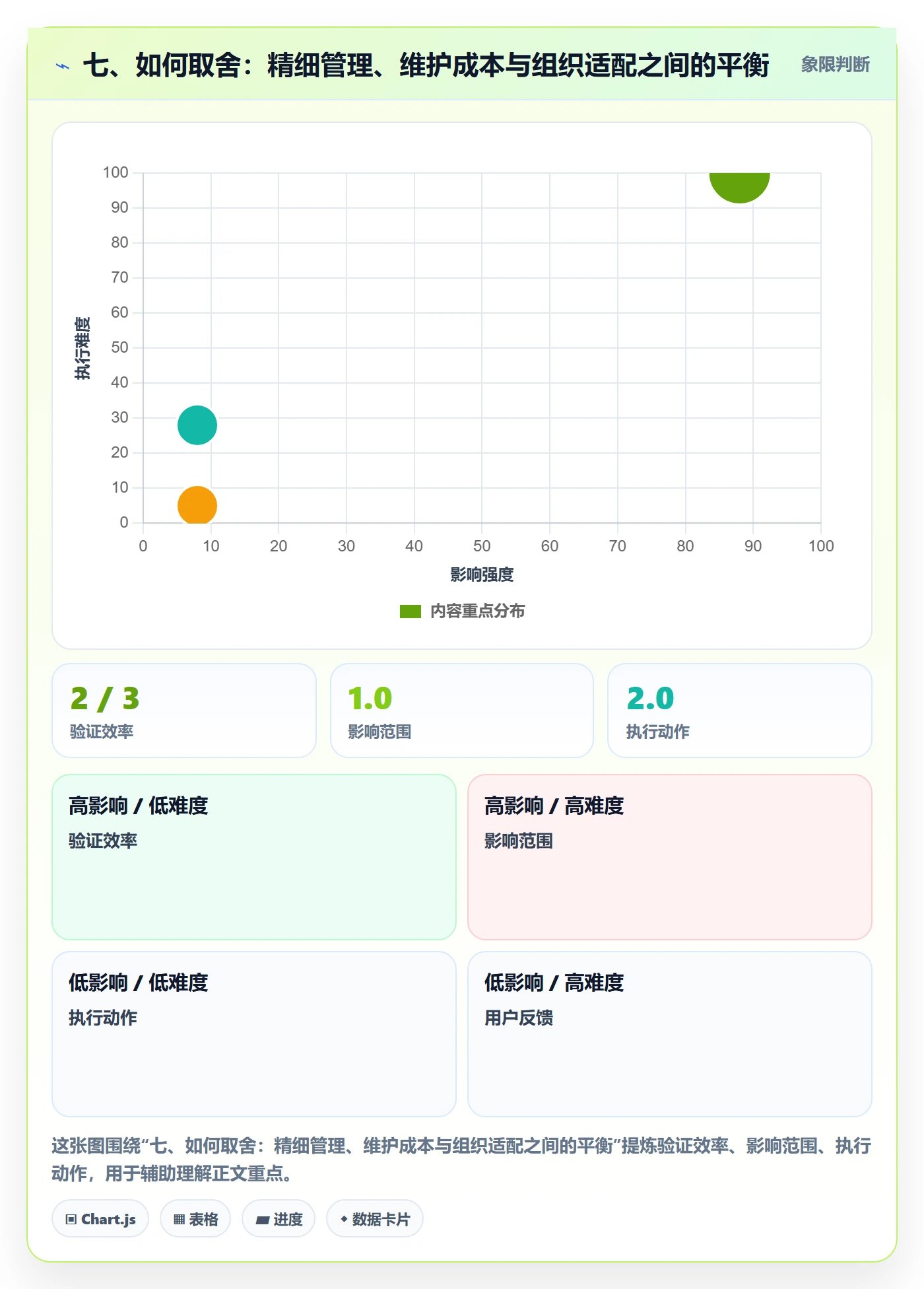 七、如何取舍:精细管理、维护成本与组织适配之间的平衡