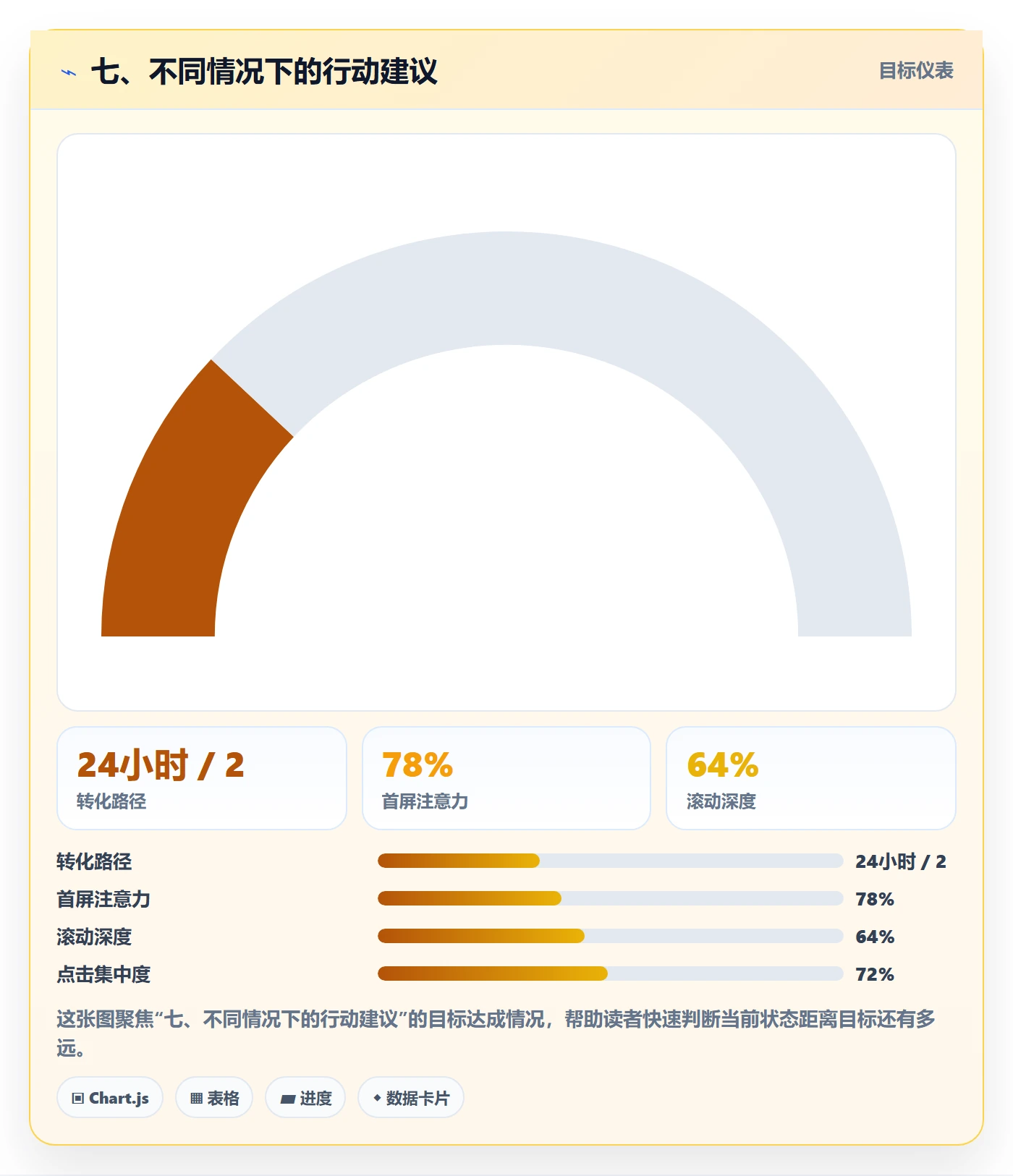七、不同情况下的行动建议
