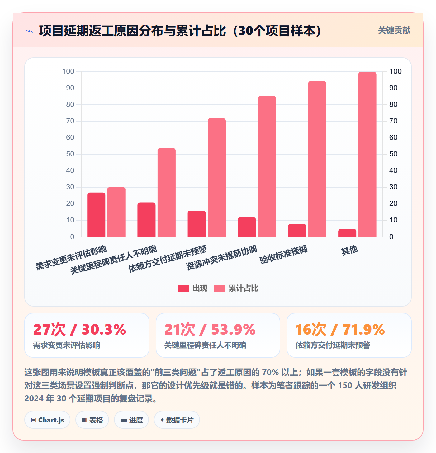 项目模板怎么做?企业管理者入门指南:项目模板从0到1