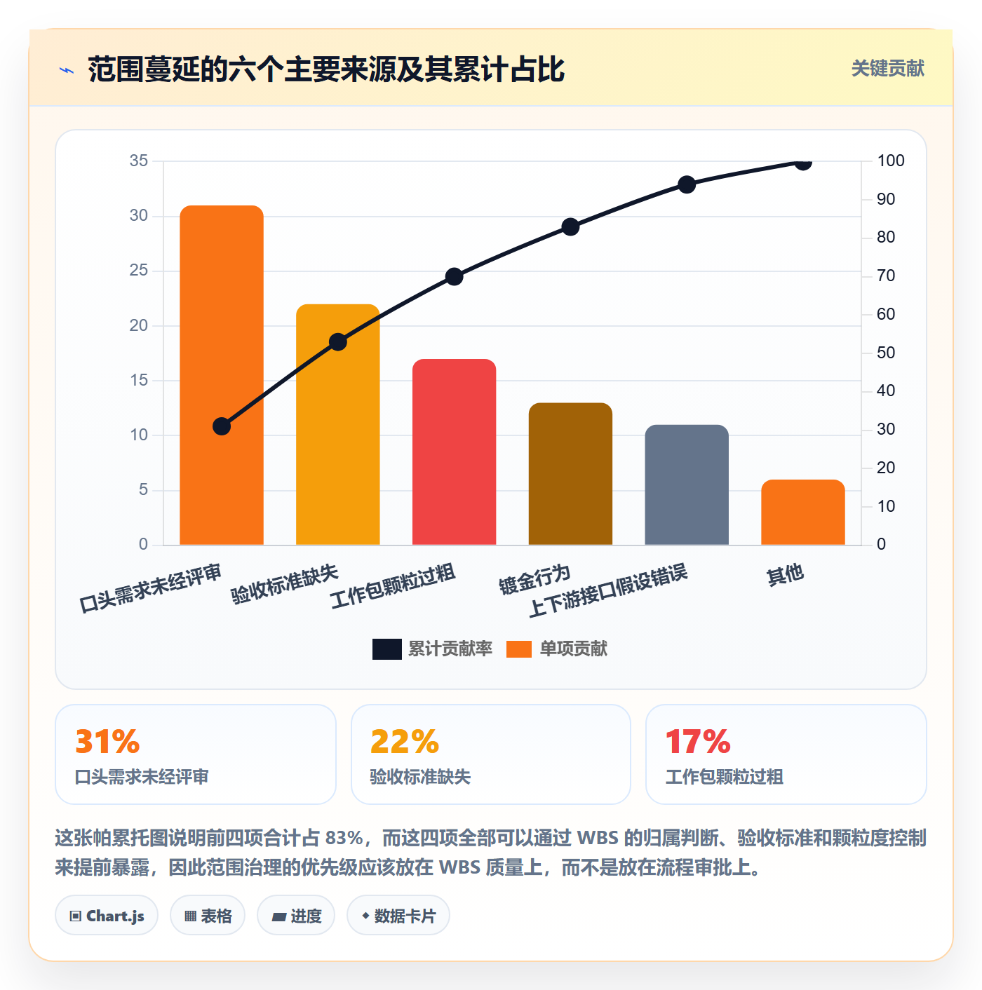 WBS怎么做?项目经理风险控制:项目范围从0到1
