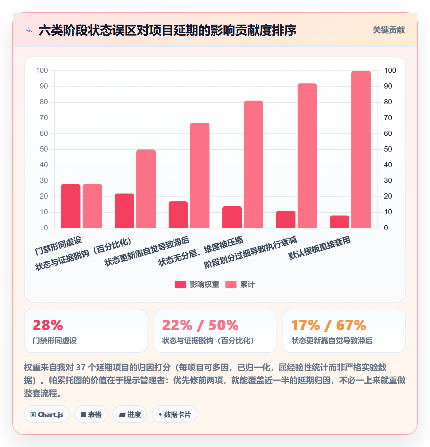 阶段状态最佳实践：企业管理者项目阶段效率提升，常见问题