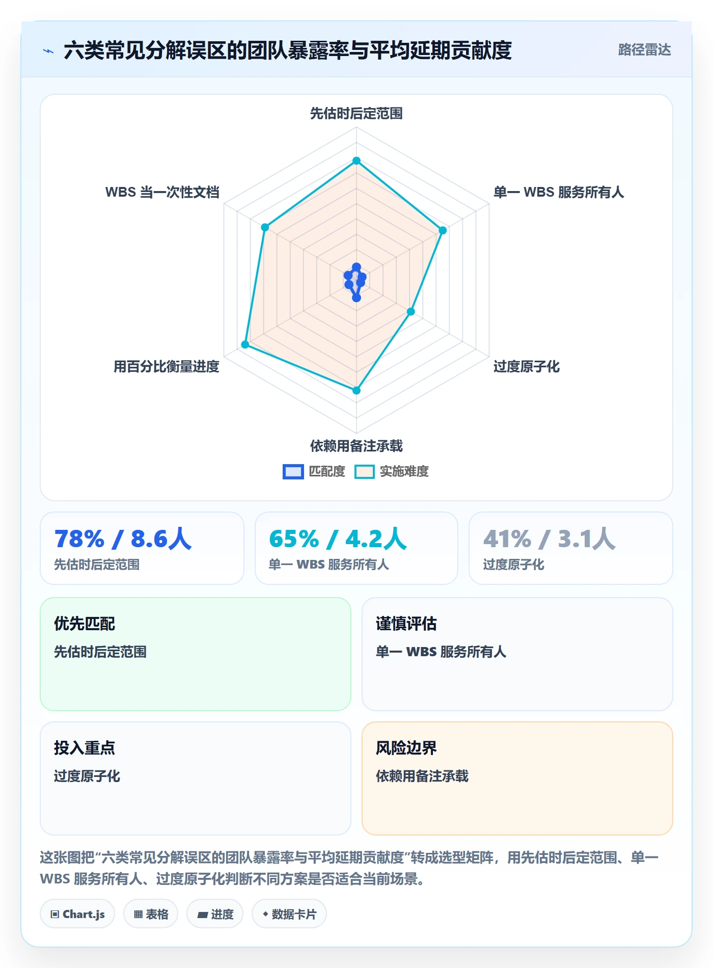 工作分解最佳实践:研发团队项目范围落地方案,常见问题