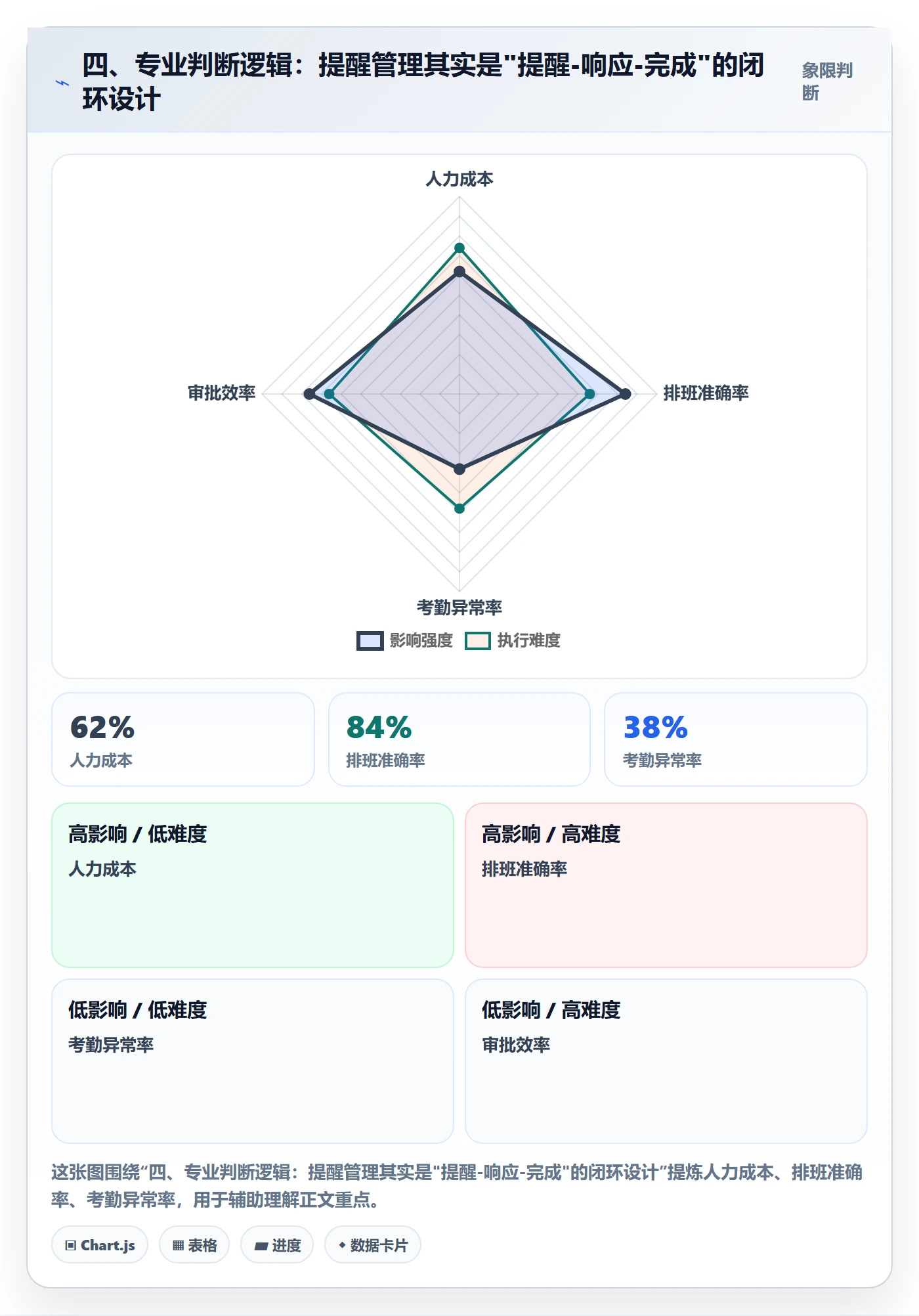 四、专业判断逻辑:提醒管理其实是"提醒-响应-完成"的闭环设计