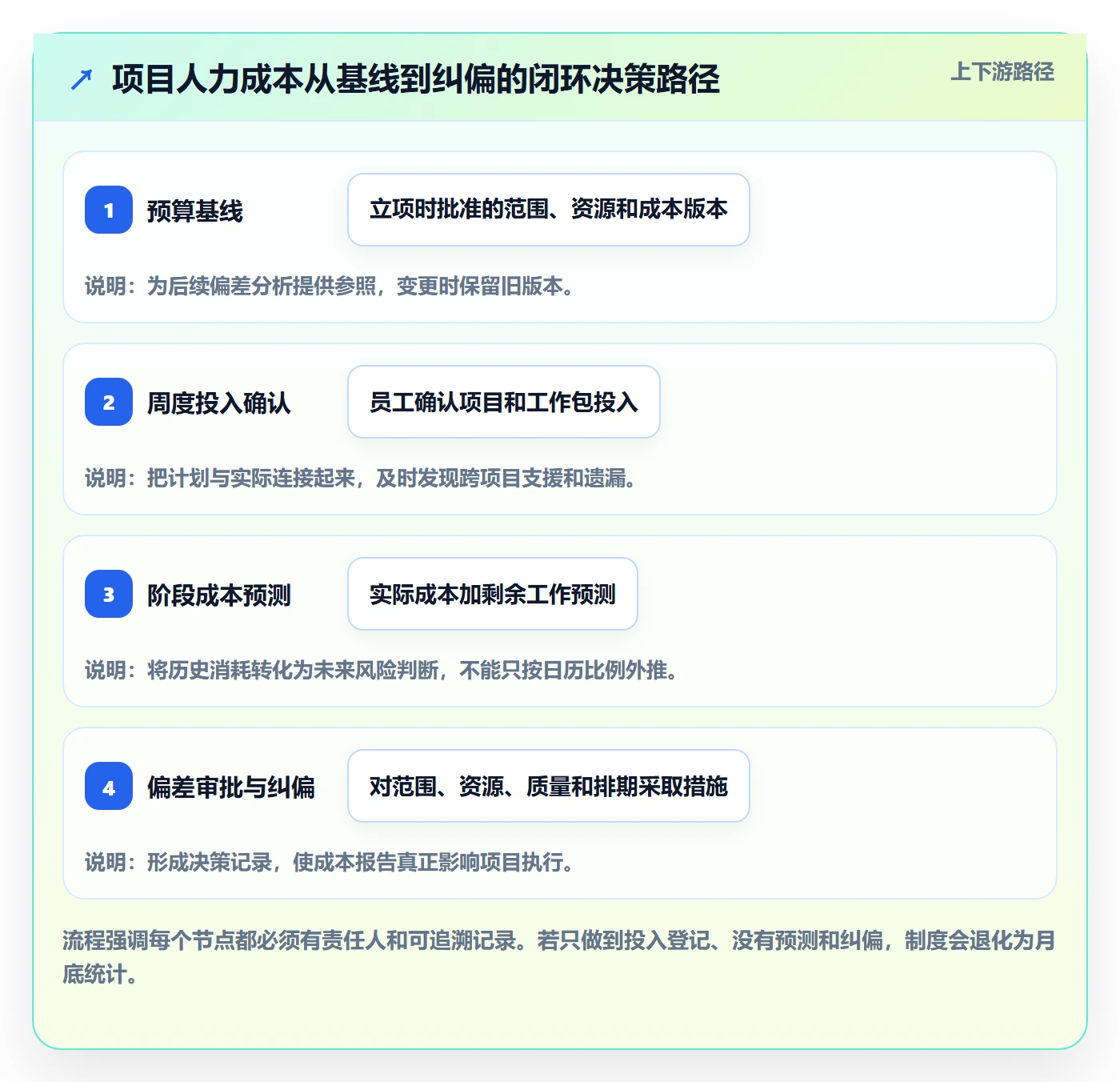 人力成本怎么做?项目经理制度设计:成本管理从0到1