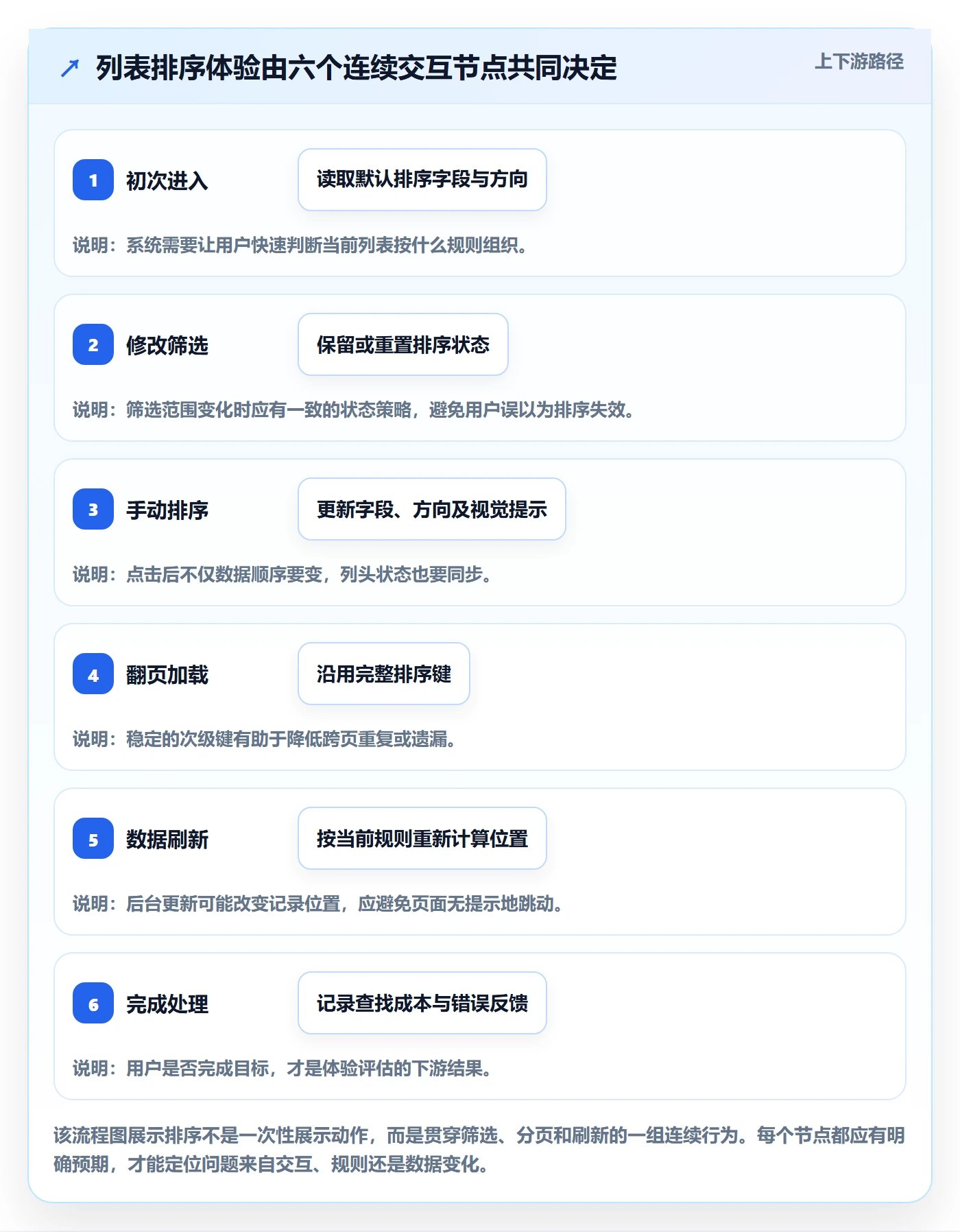 排序流程与规范:研发团队列表视图入门指南关键指标