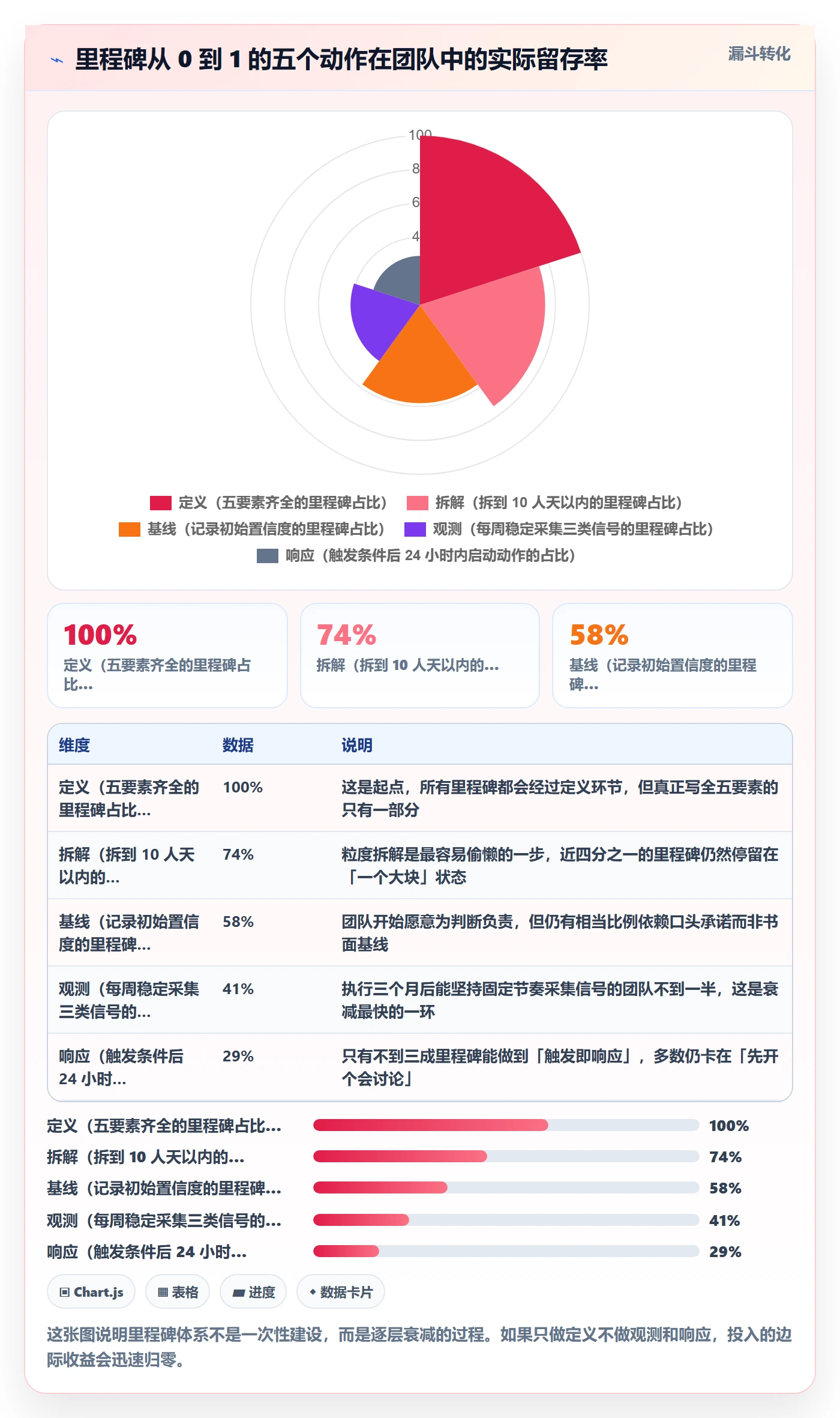 关键节点怎么做？项目成员风险控制：里程碑从0到1