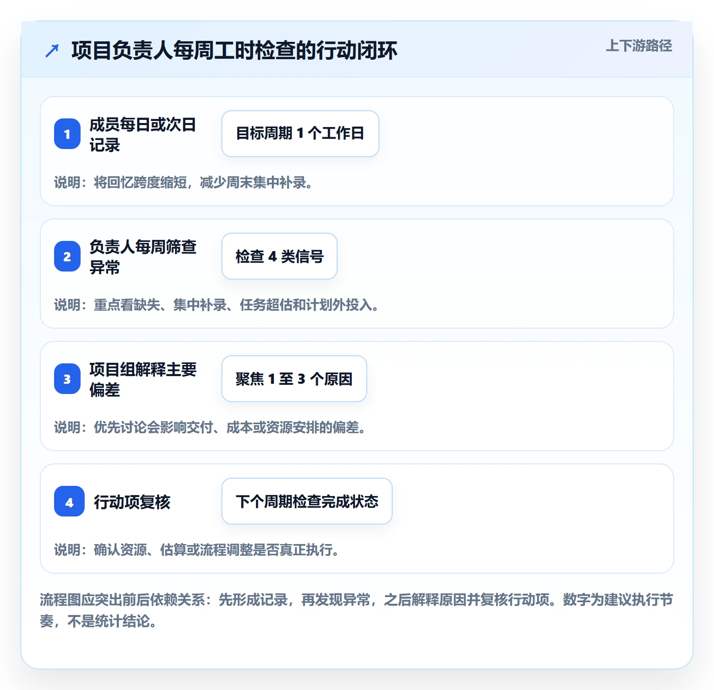 工时管理如何做好填报工时？项目负责人最佳实践与操作步骤