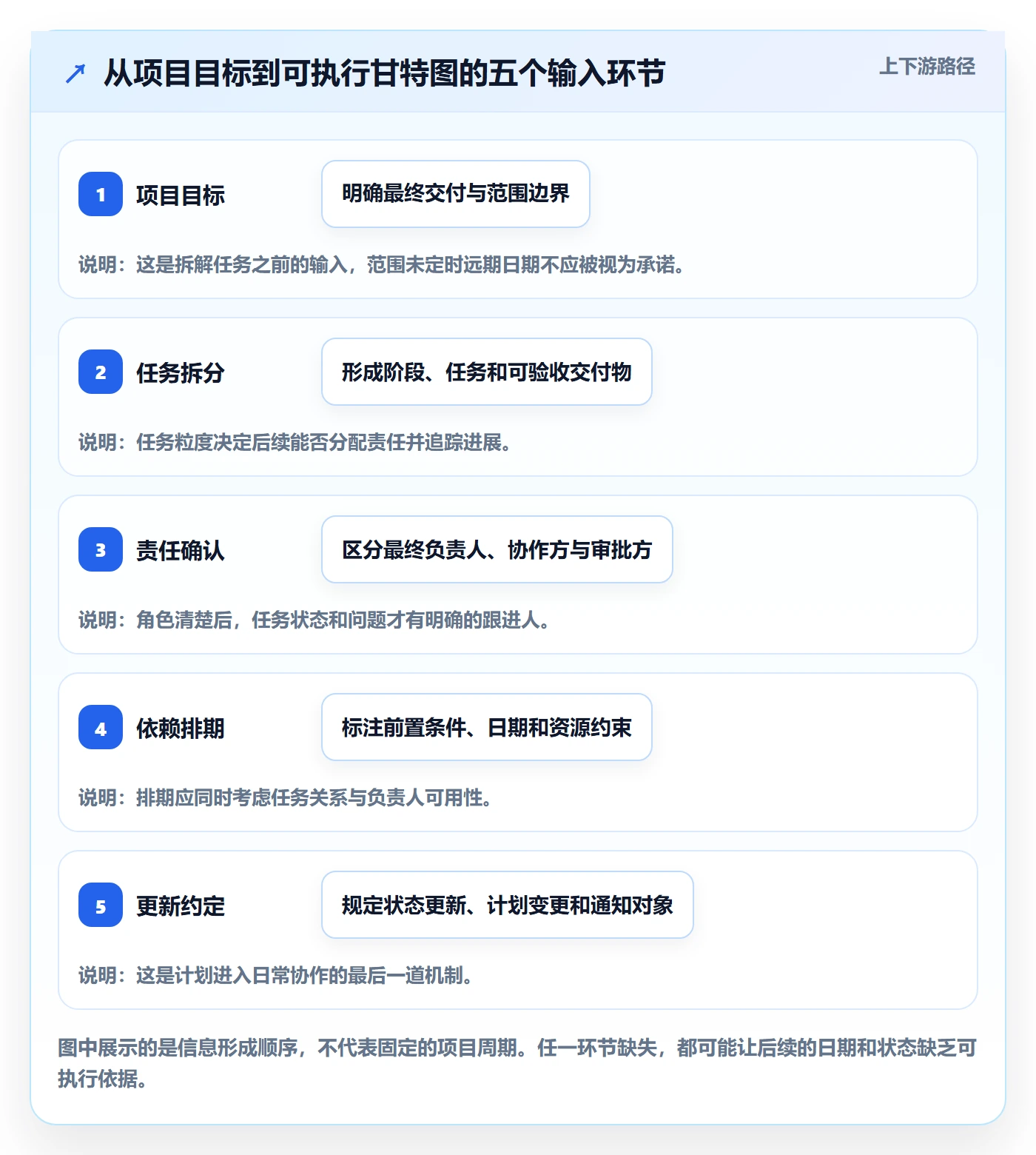 甘特图怎么做?跨部门团队落地方案:甘特图从0到1