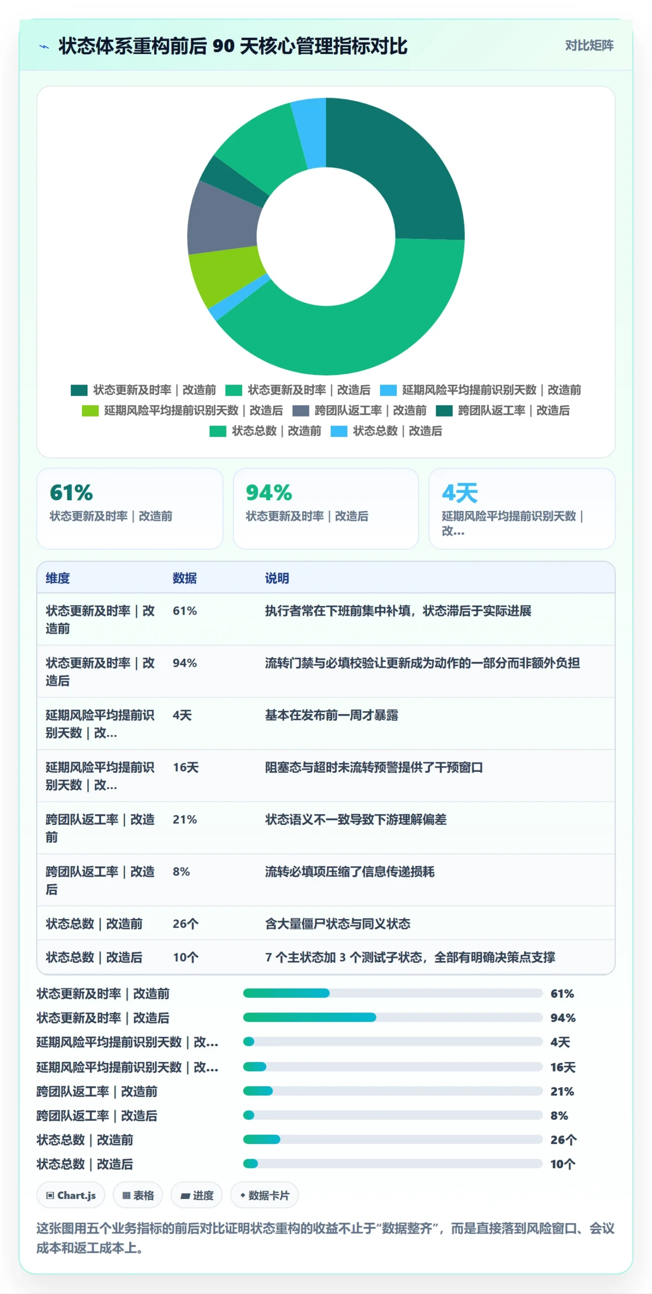 状态怎么做？管理层最佳实践：任务属性从0到1