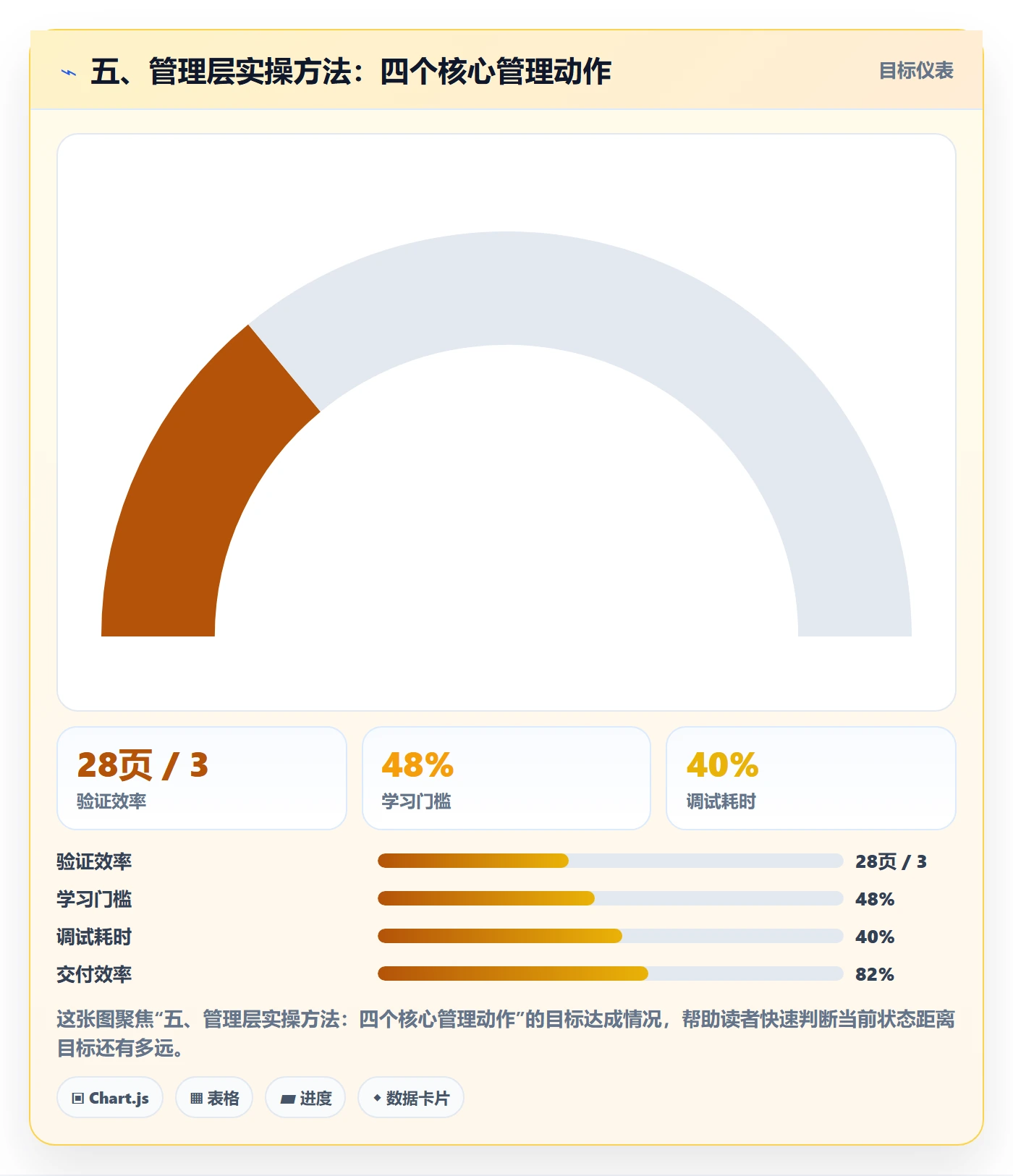 五、管理层实操方法:四个核心管理动作