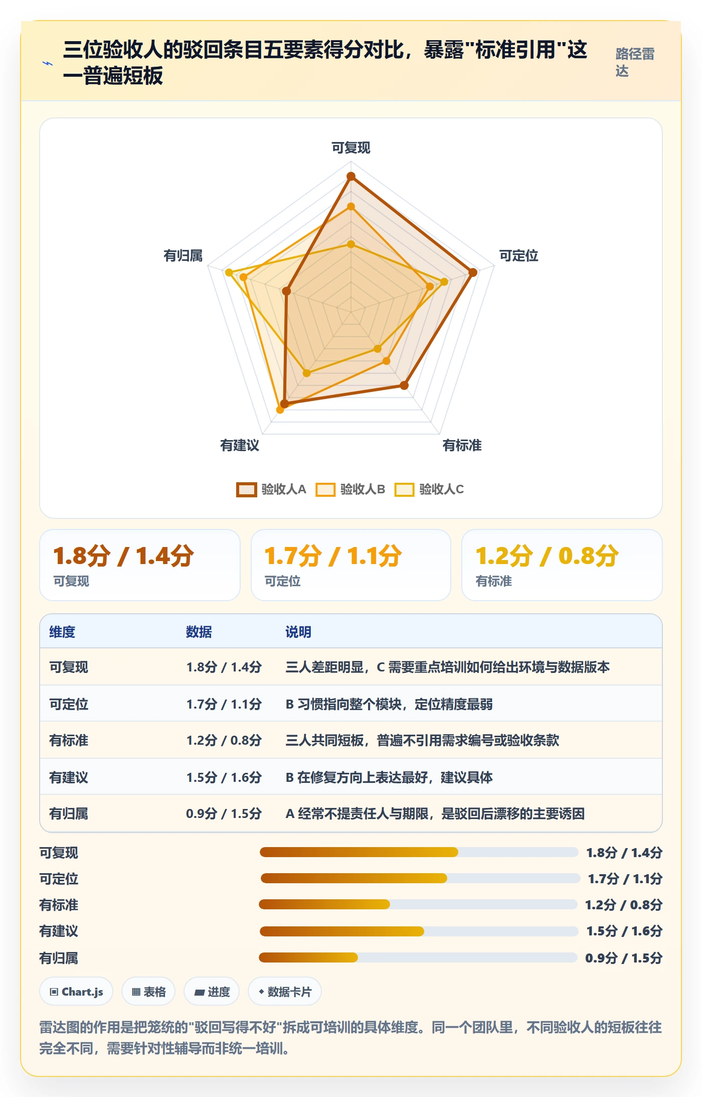 驳回实操方法:管理层提升任务验收效率的数据分析方法与模板