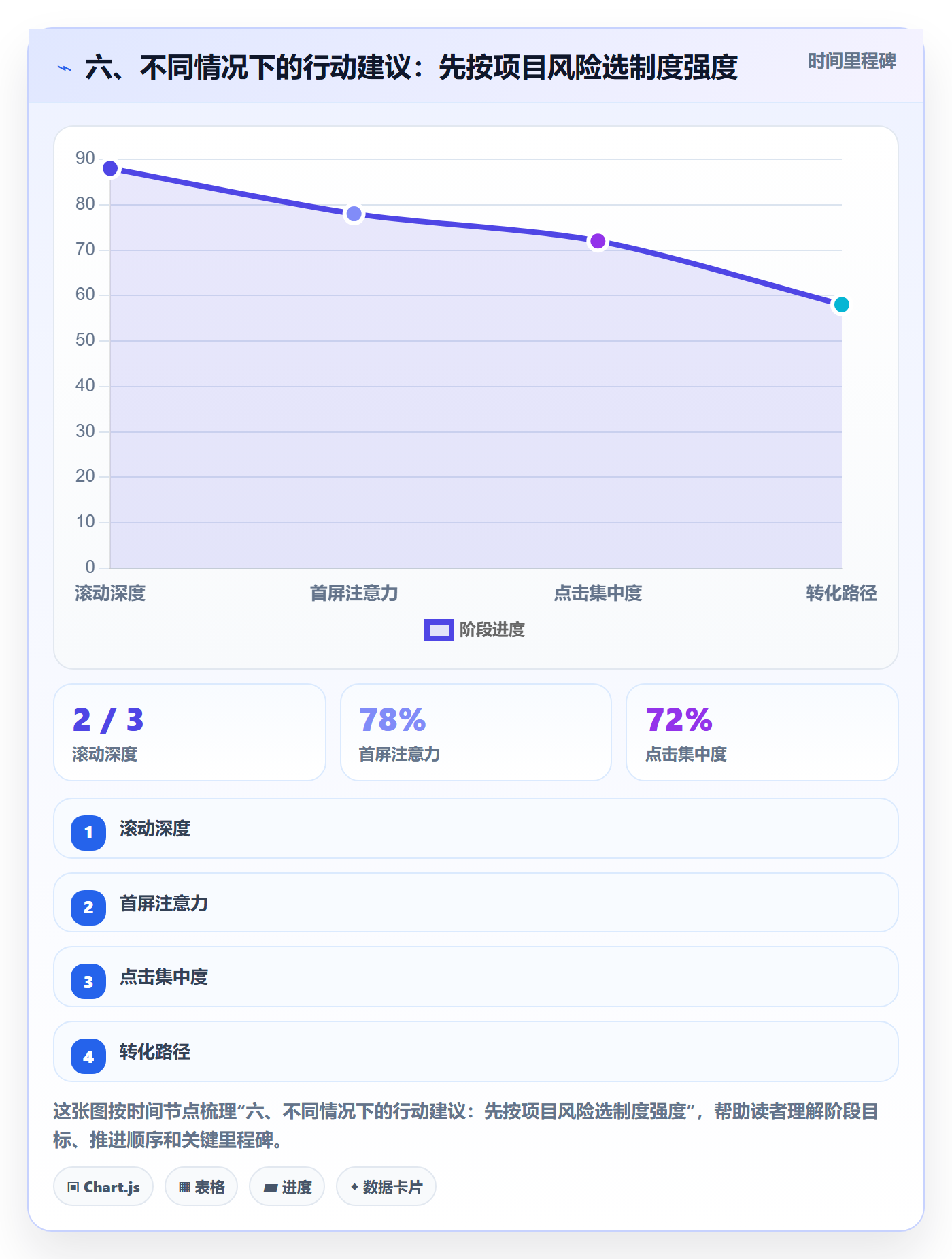 六、不同情况下的行动建议:先按项目风险选制度强度