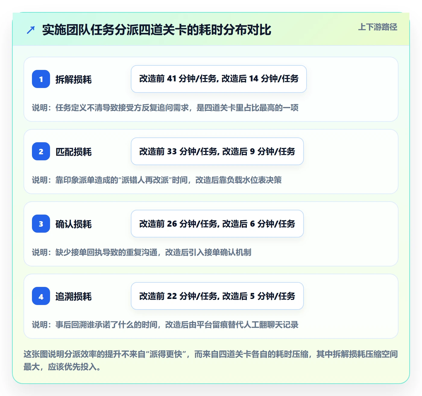 协办实操方法：实施团队提升任务分派效率的协同管理方法与模板