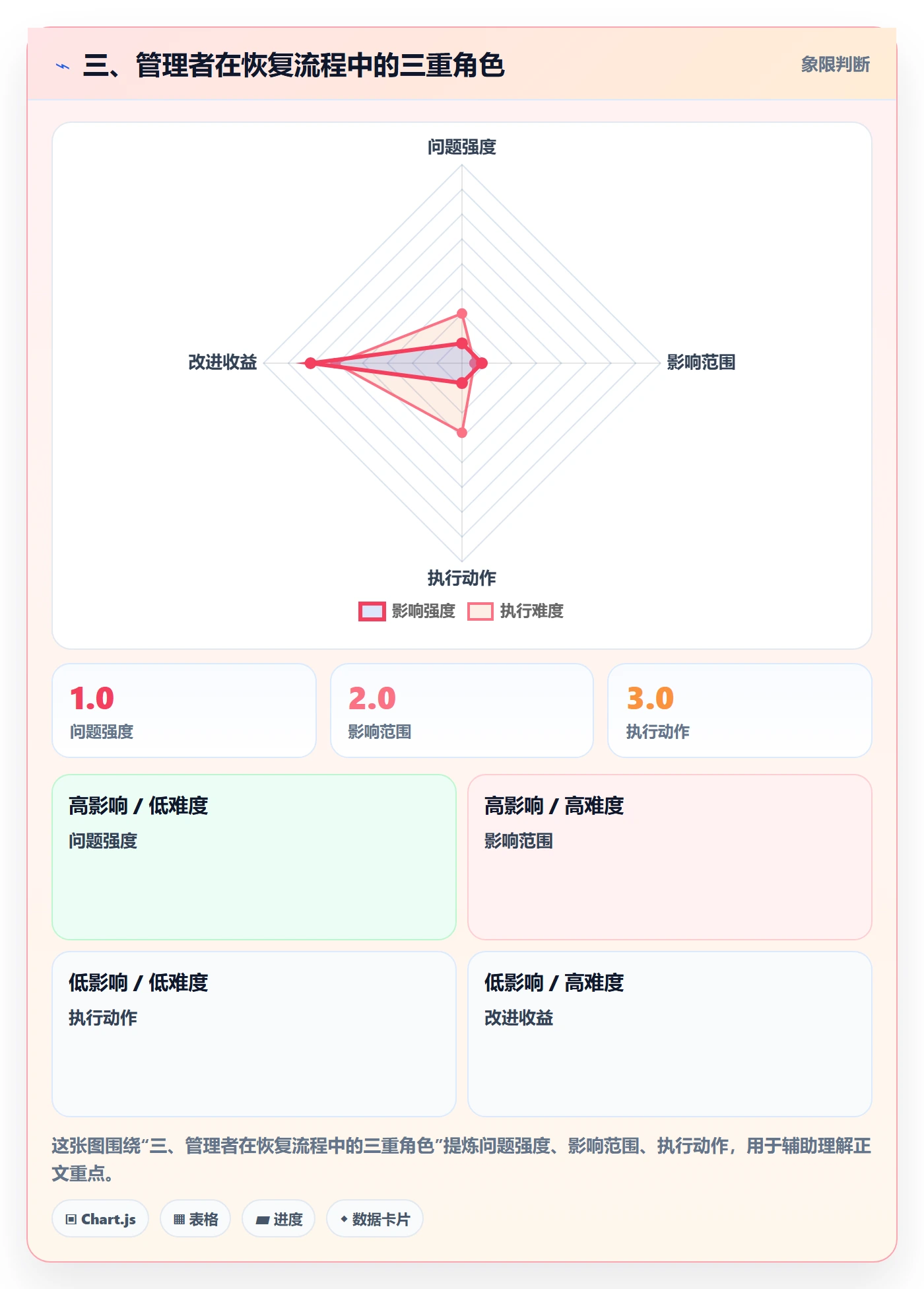 三、管理者在恢复流程中的三重角色