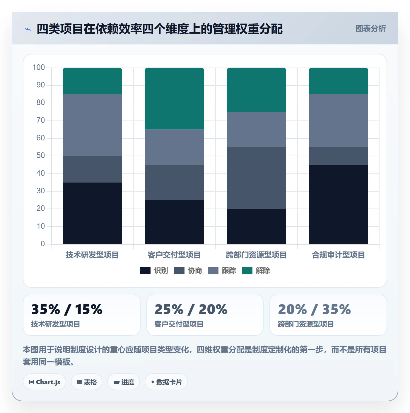 SF实操方法:项目负责人提升任务依赖效率的制度设计方法与模板