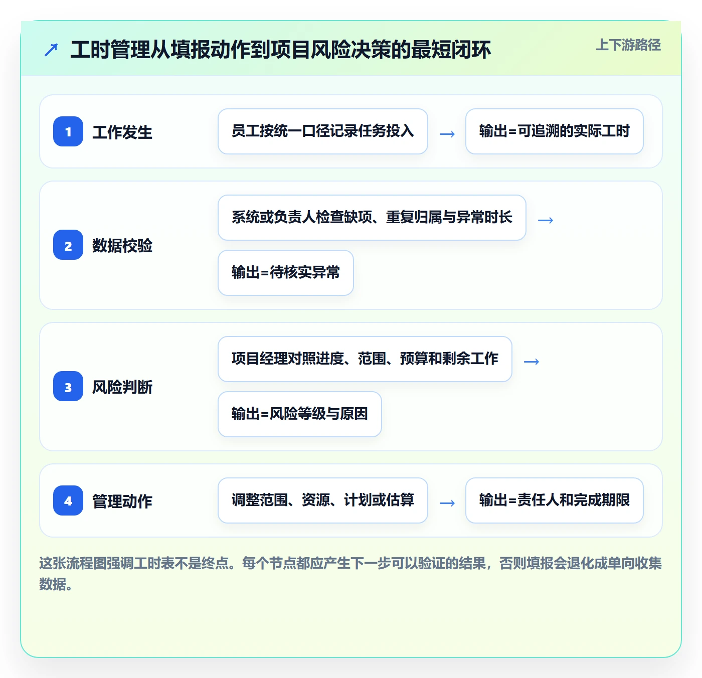 填报工时怎么做？项目经理风险控制：工时管理从0到1