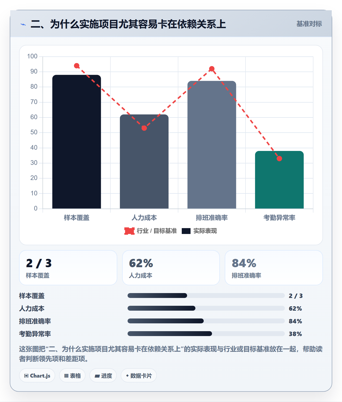二、为什么实施项目尤其容易卡在依赖关系上