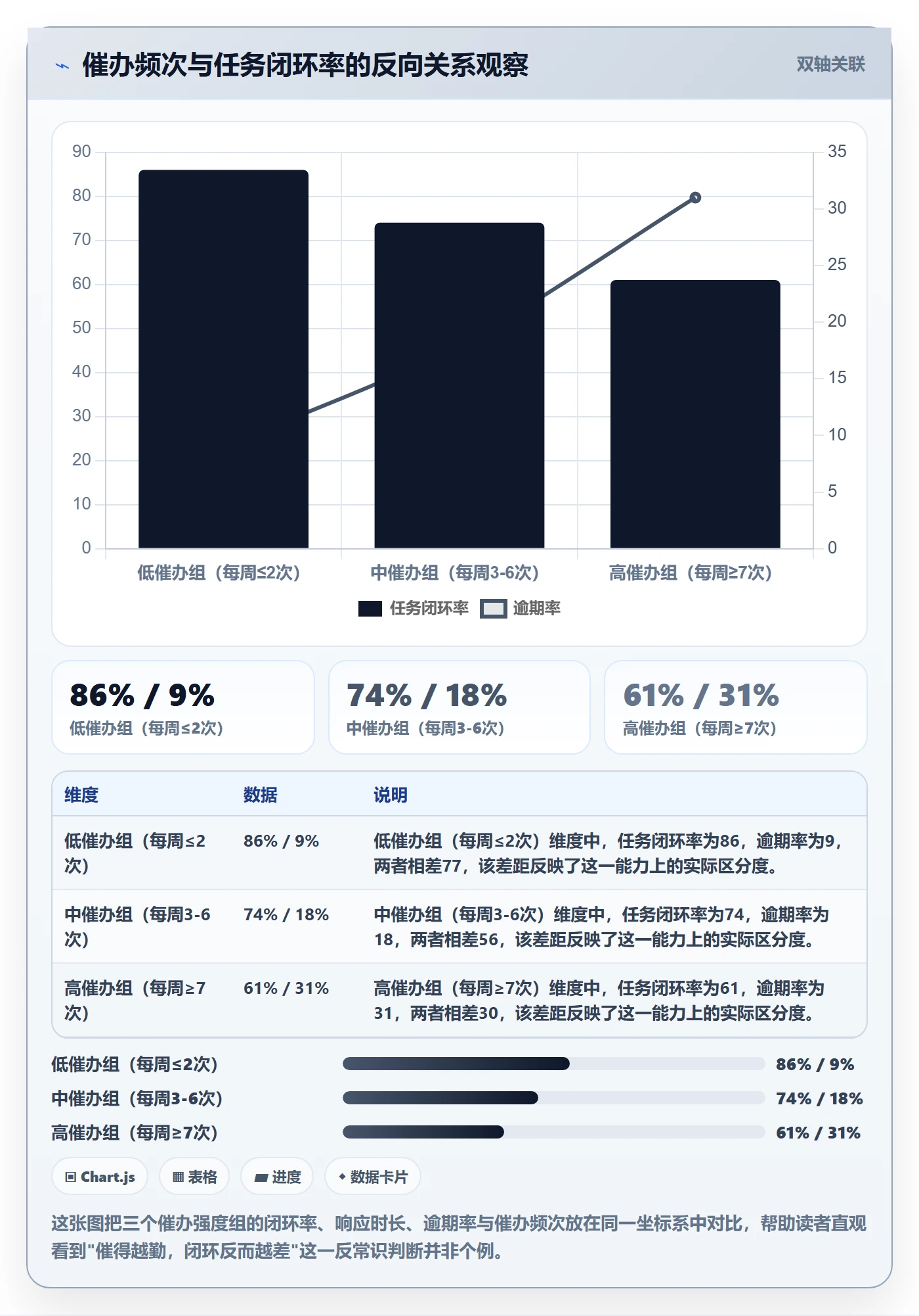 催办管理方法大全：项目负责人任务提醒数据分析落地清单