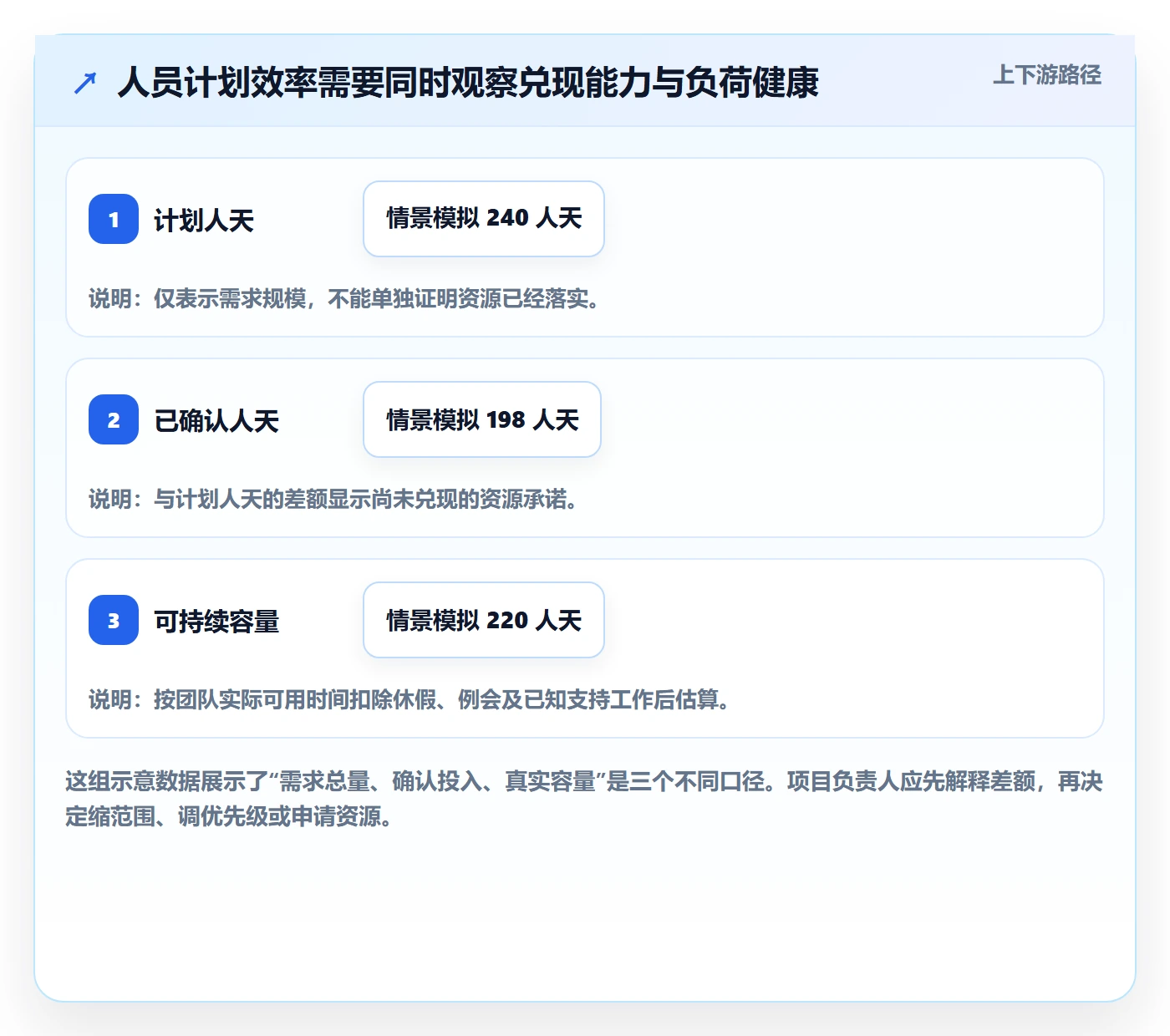 人员投入流程与规范：项目负责人人力资源计划效率提升关键指标