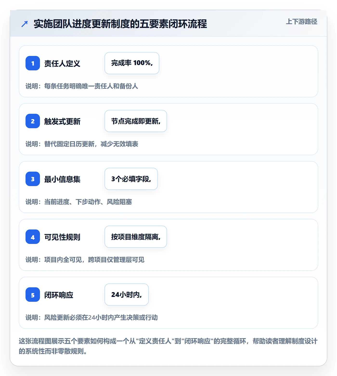 进度管理进度更新教程：实施团队制度设计，避坑指南