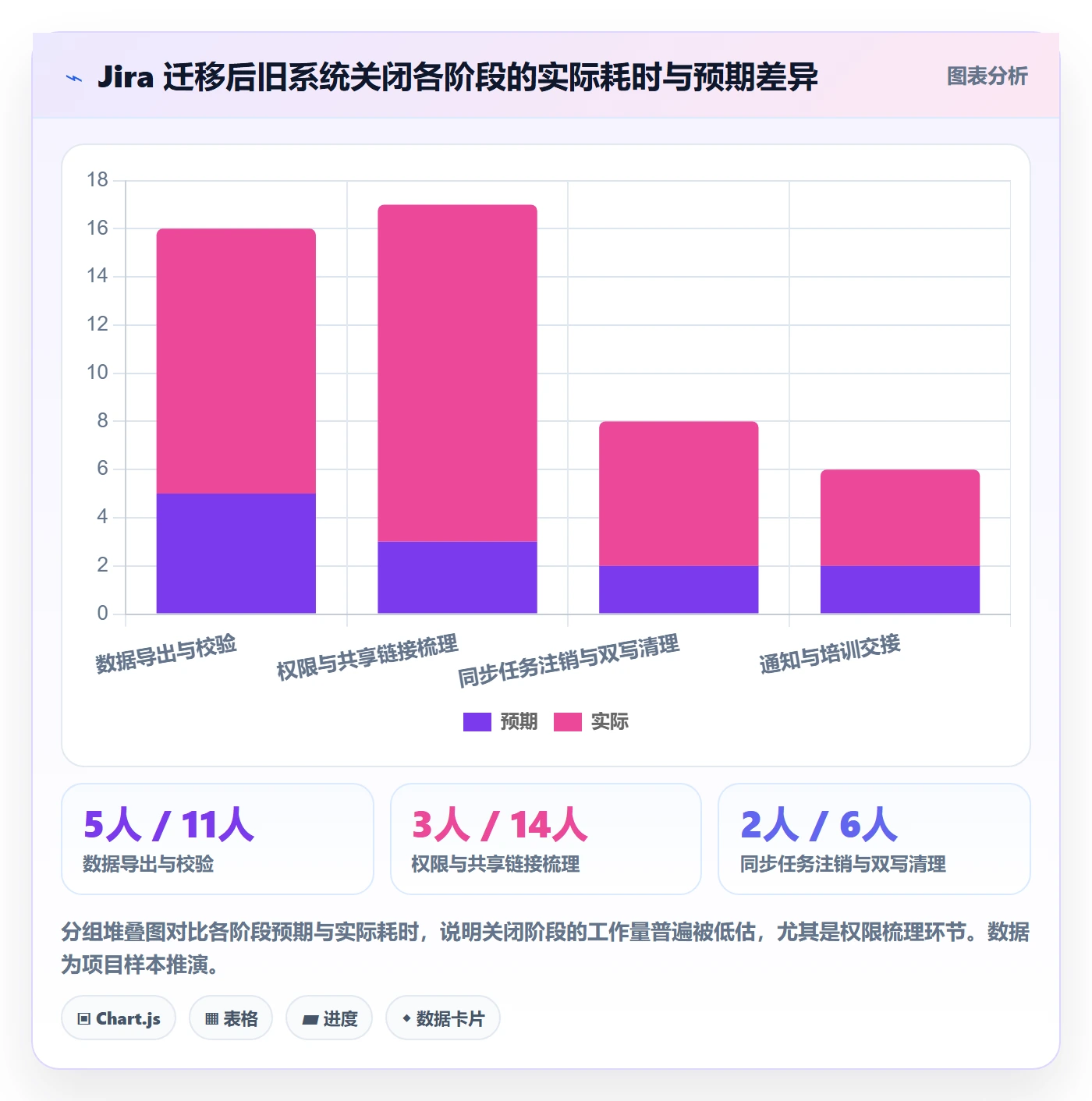 关闭最佳实践：实施团队任务执行数据分析，常见问题