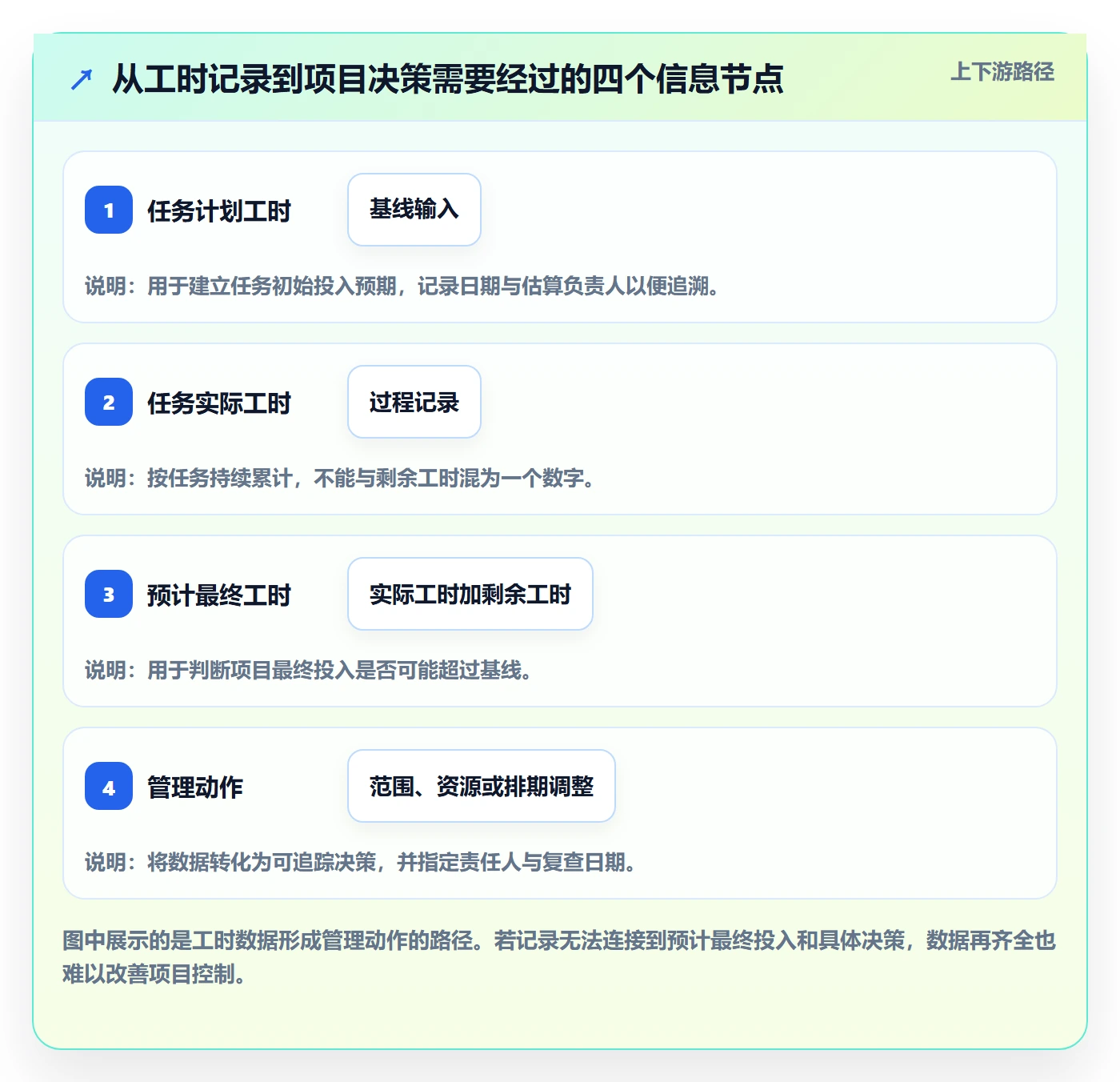 项目工时管理方法大全：项目负责人工时表入门指南落地清单