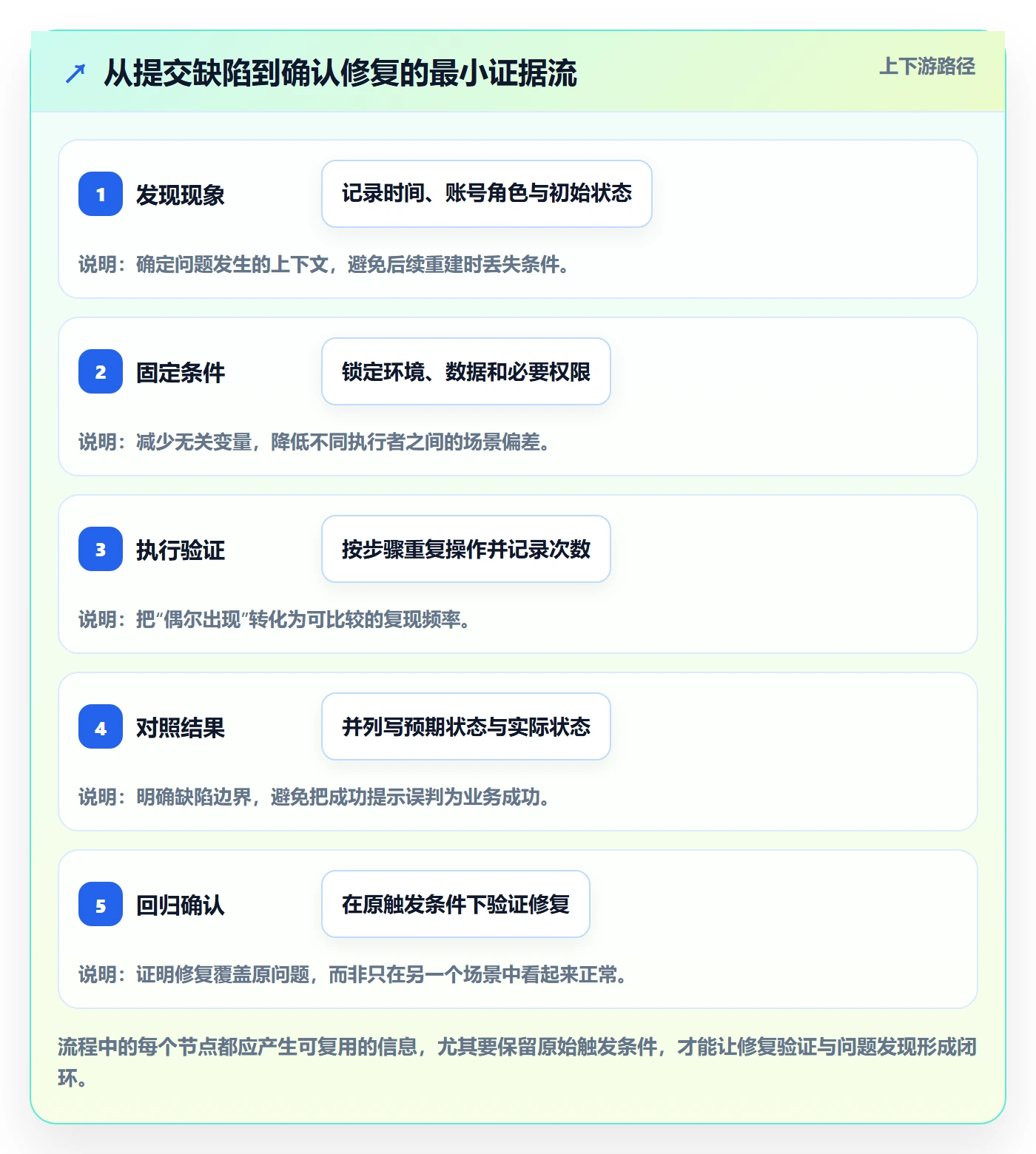 Bug / 缺陷如何做好复现步骤?项目负责人最佳实践与操作步骤