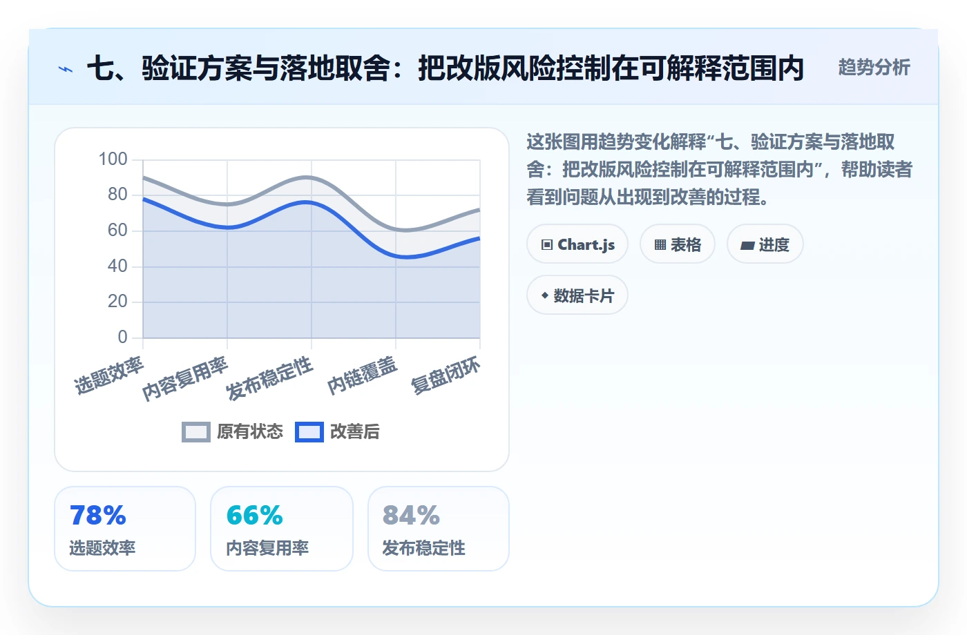 七、验证方案与落地取舍:把改版风险控制在可解释范围内