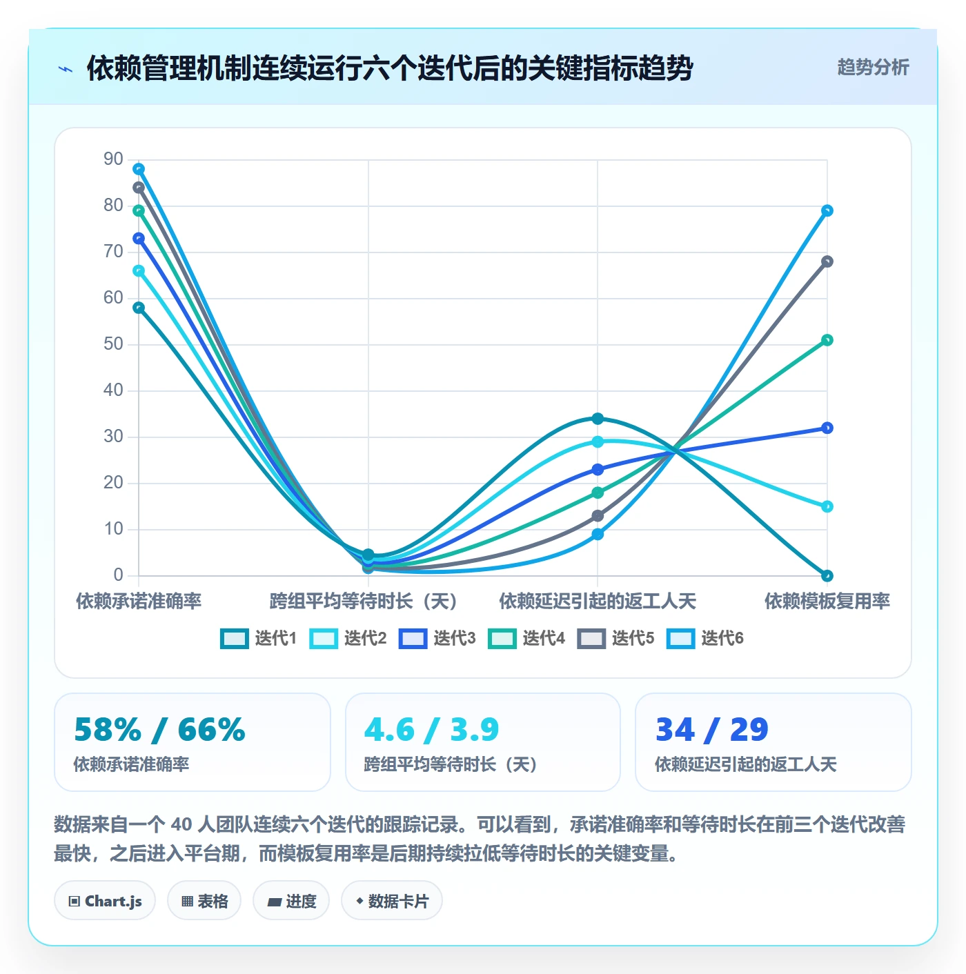 依赖关系怎么做?实施团队协同管理:任务依赖从0到1