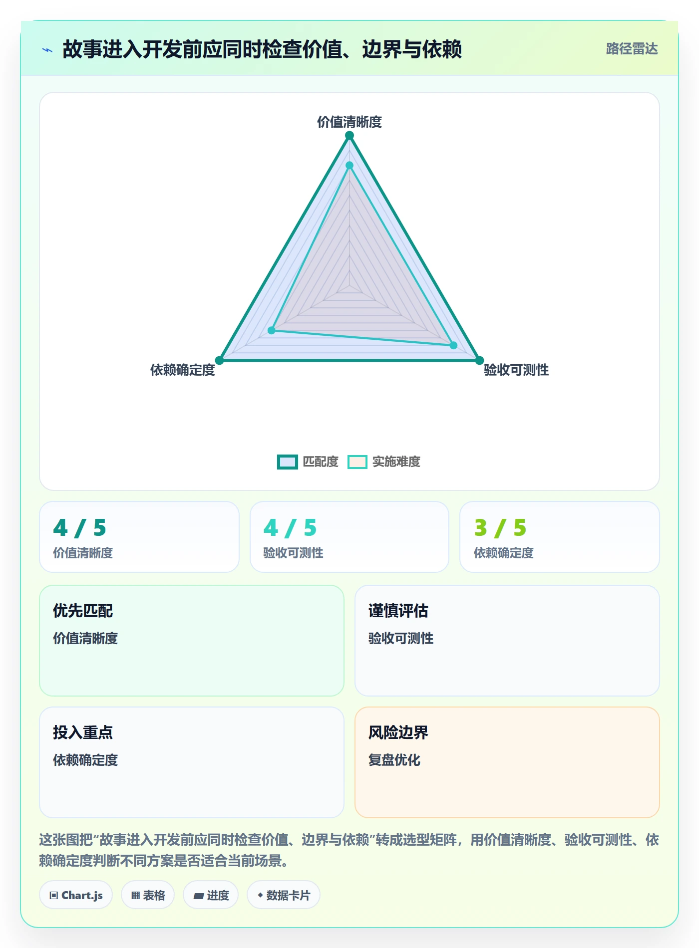 用户故事实操方法：研发团队提升产品需求效率的风险控制方法与模板