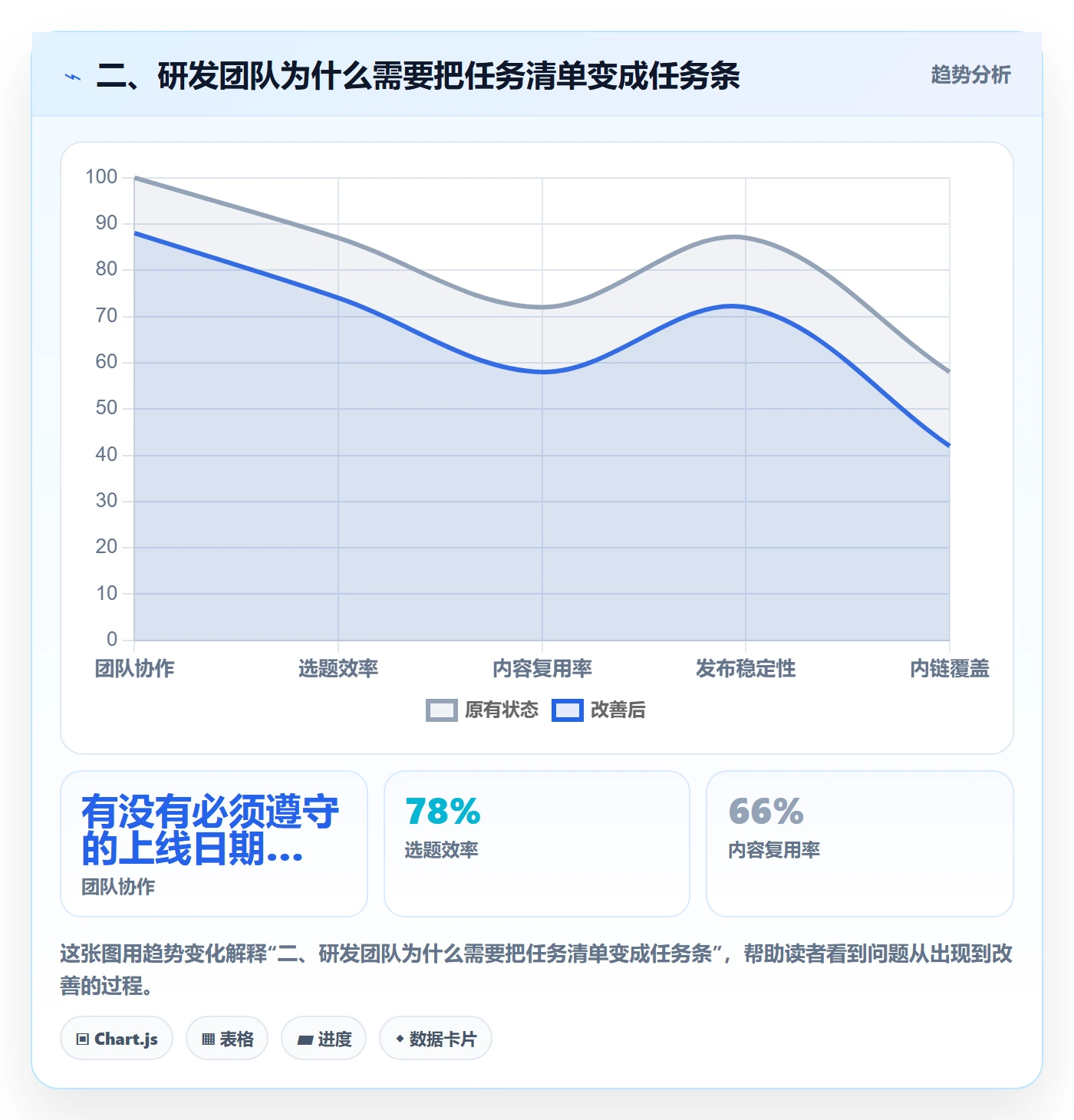 二、研发团队为什么需要把任务清单变成任务条