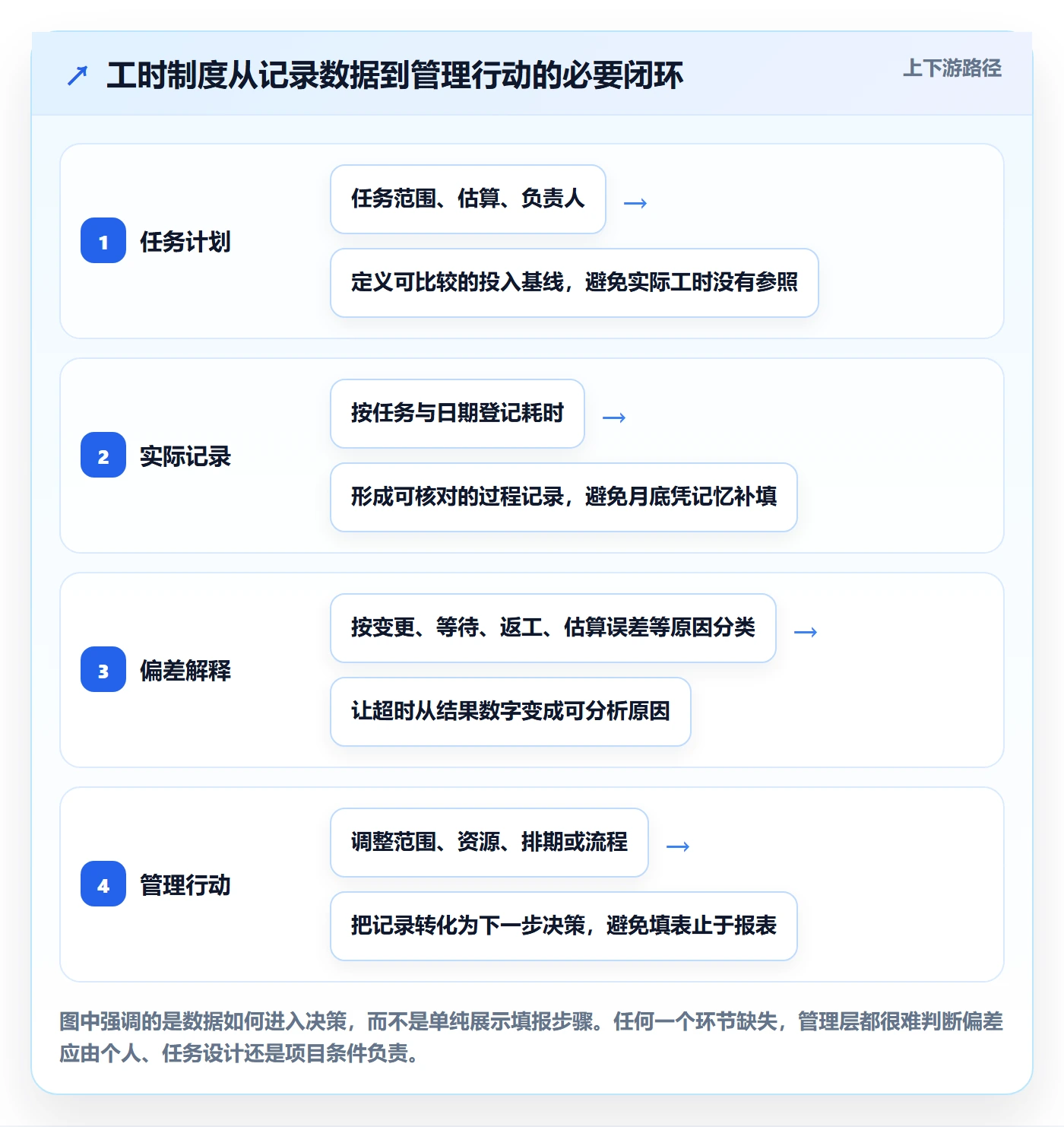工时表任务工时教程：管理层制度设计，避坑指南