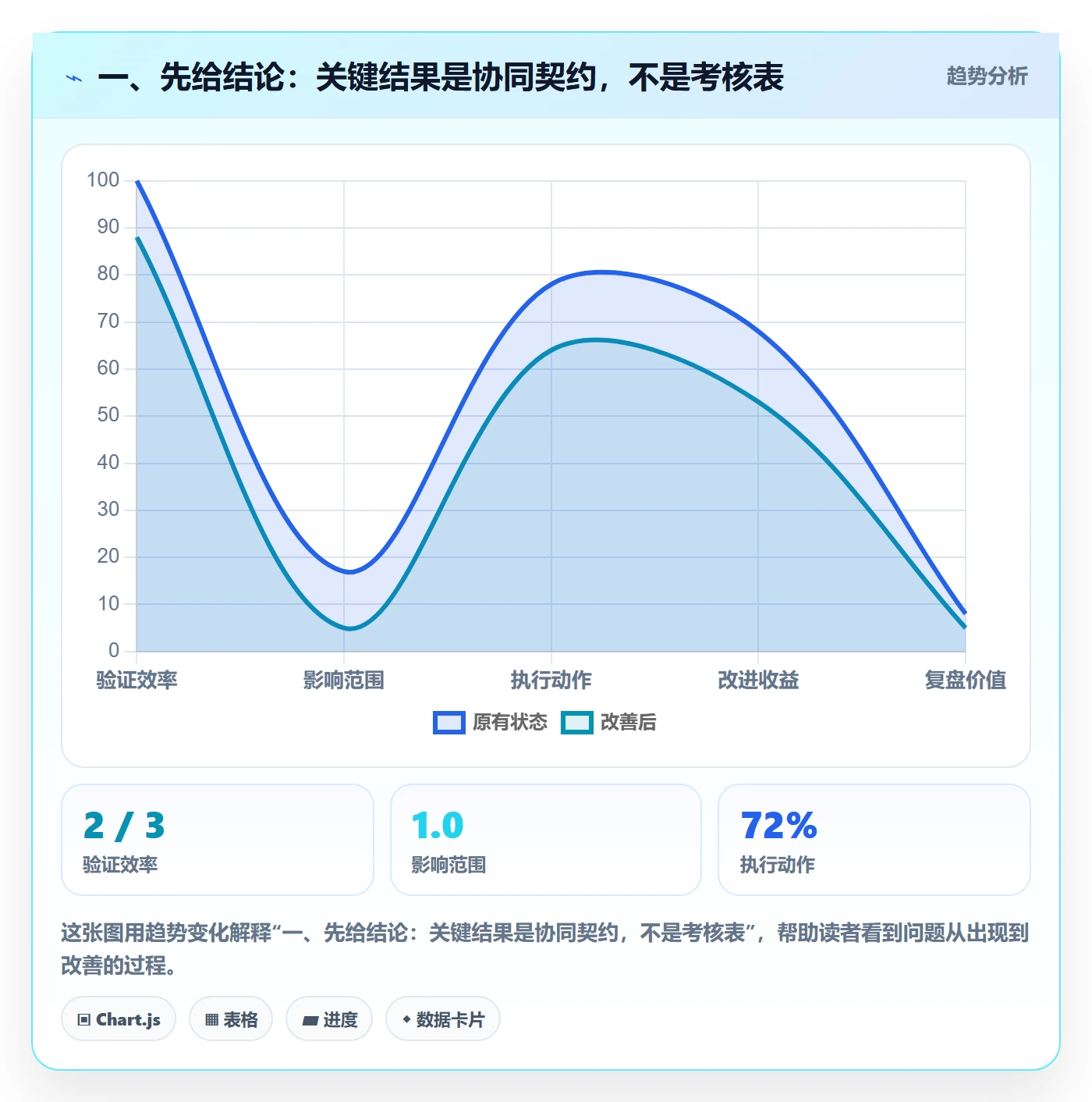 关键结果怎么做？项目负责人协同管理：项目目标从0到1