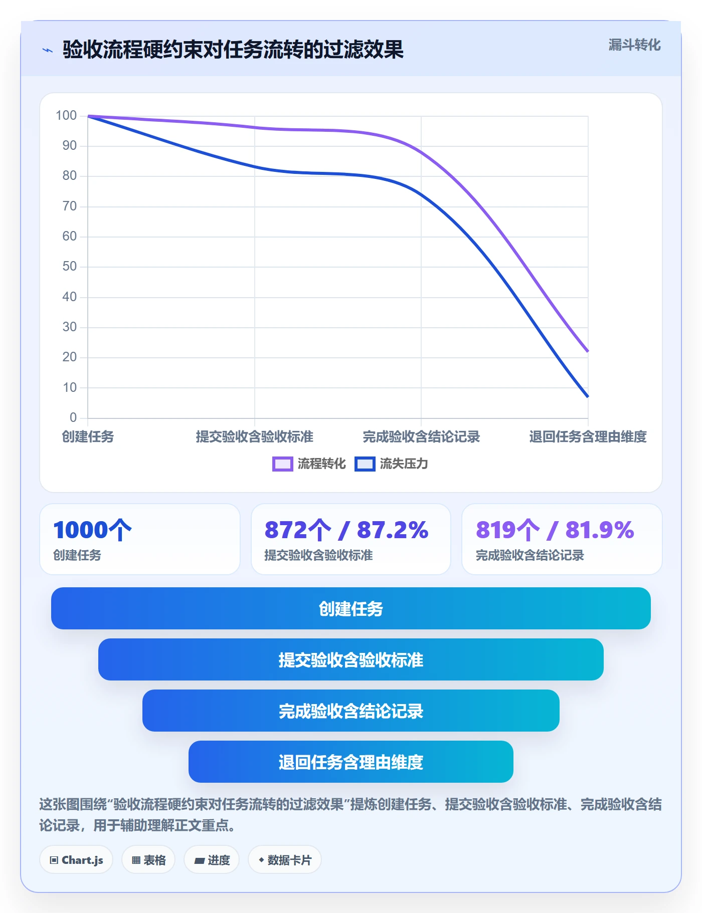 验收标准流程与规范:项目成员任务验收数据分析关键指标