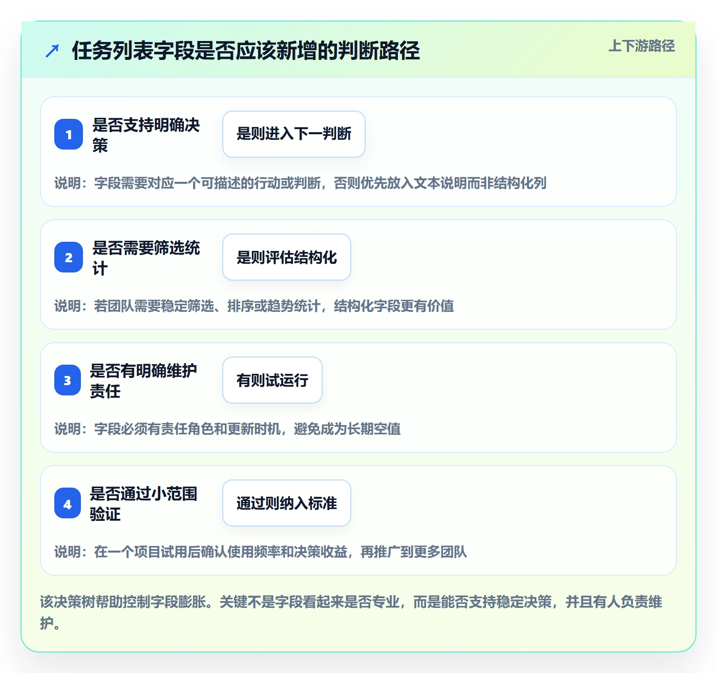 任务列表流程与规范:产品经理列表视图最佳实践关键指标