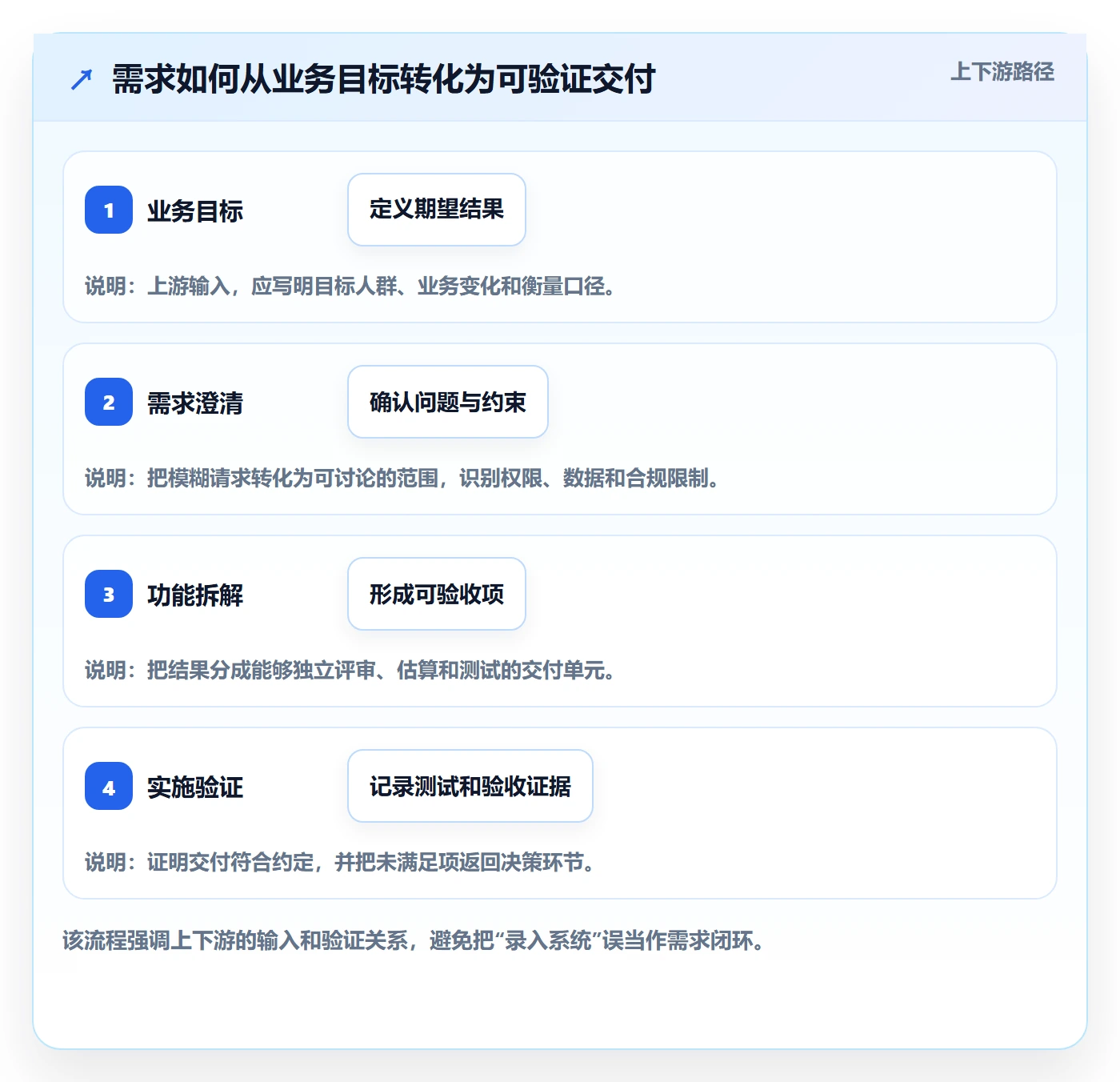 需求管理需求教程：实施团队落地方案，避坑指南