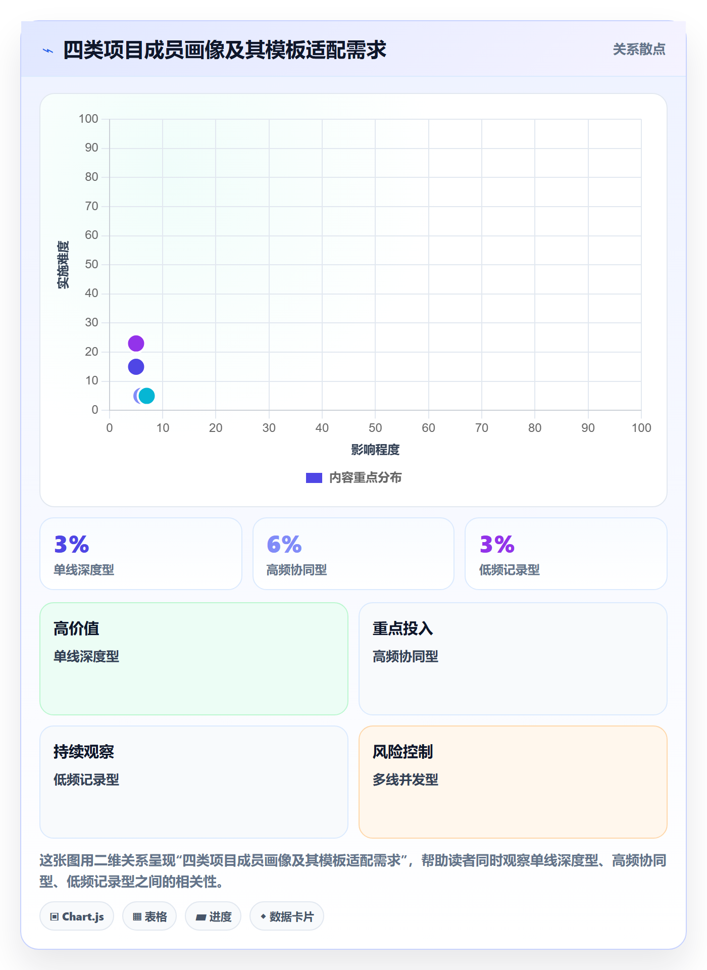 项目模板怎么做?项目成员数据分析:项目模板从0到1