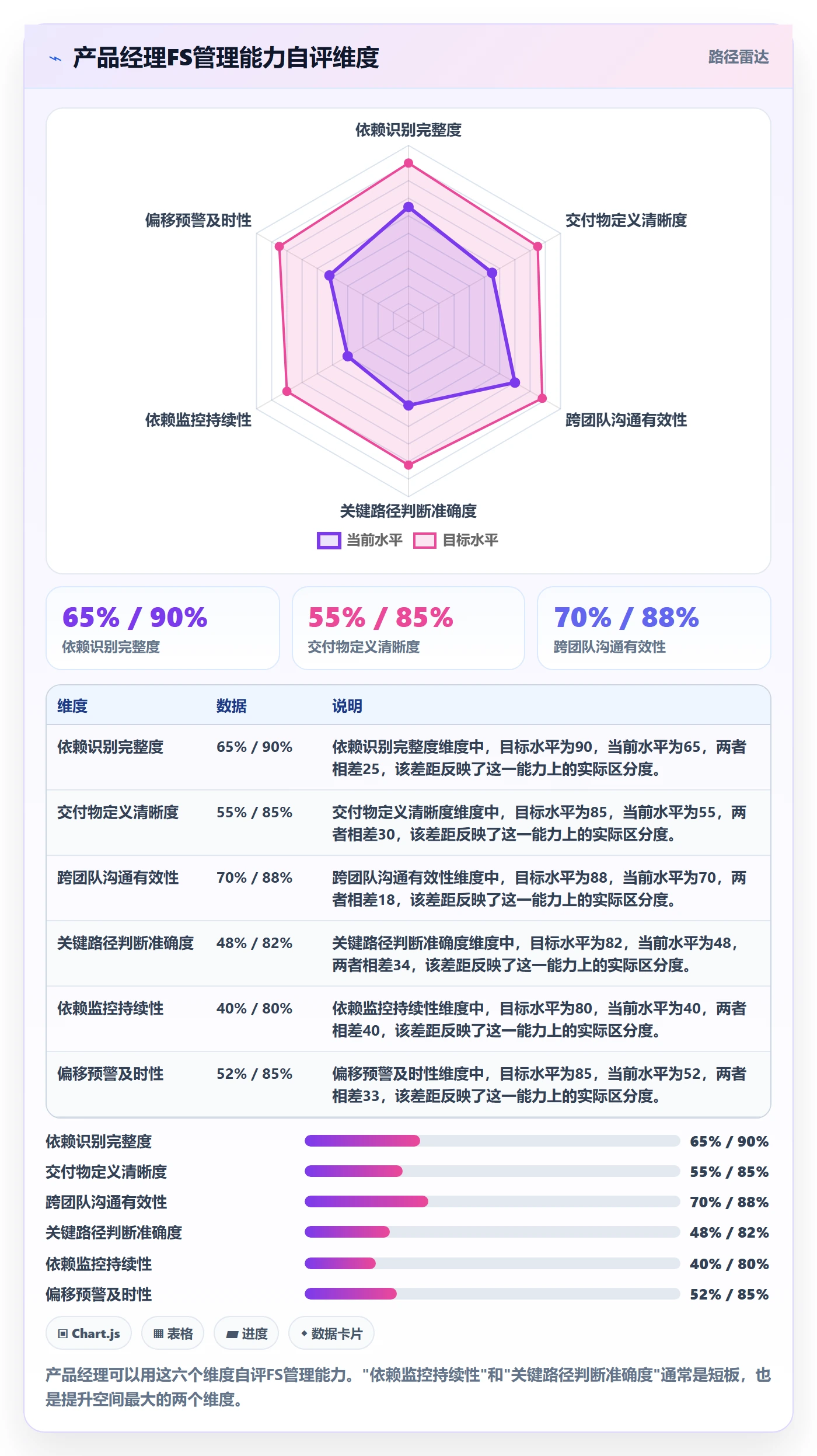 FS怎么做?产品经理实操方法:任务依赖从0到1