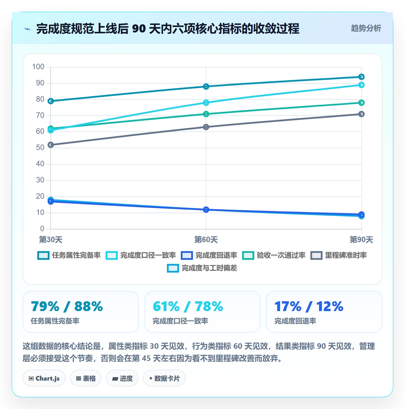 完成度流程与规范:项目成员任务属性落地方案关键指标