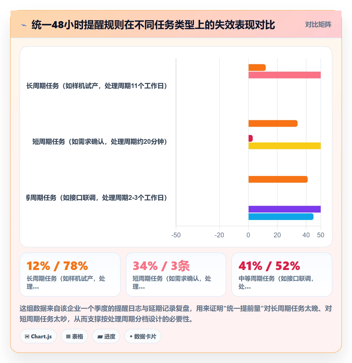 提前提醒管理方法大全:PMO任务提醒数据分析落地清单