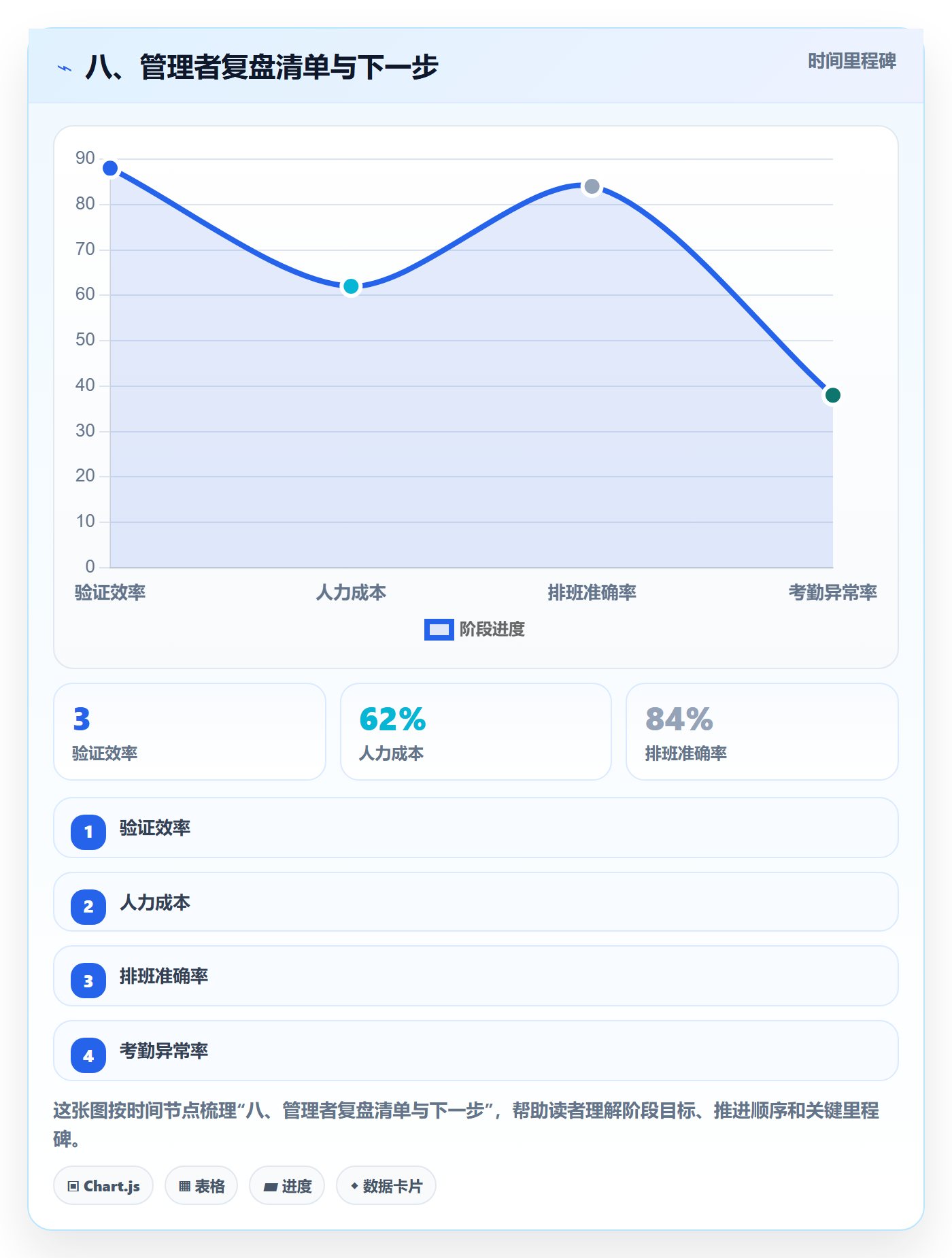 八、管理者复盘清单与下一步