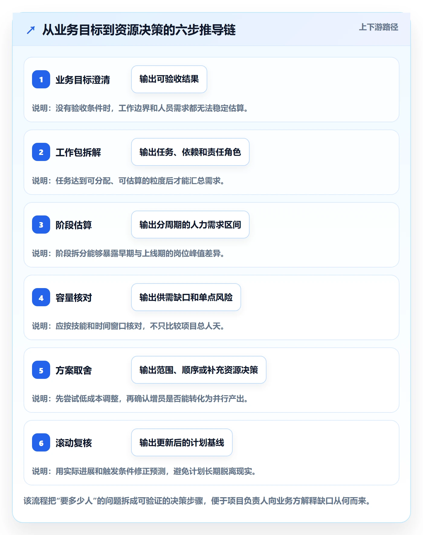 人力规划怎么做？项目负责人实操方法：人力资源计划从0到1