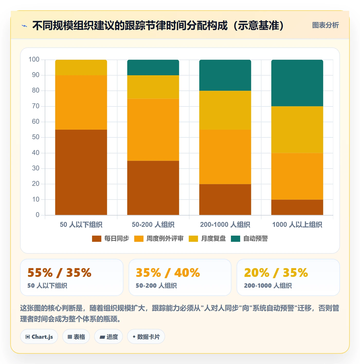 跟踪怎么做?管理层流程优化:进度跟踪从0到1