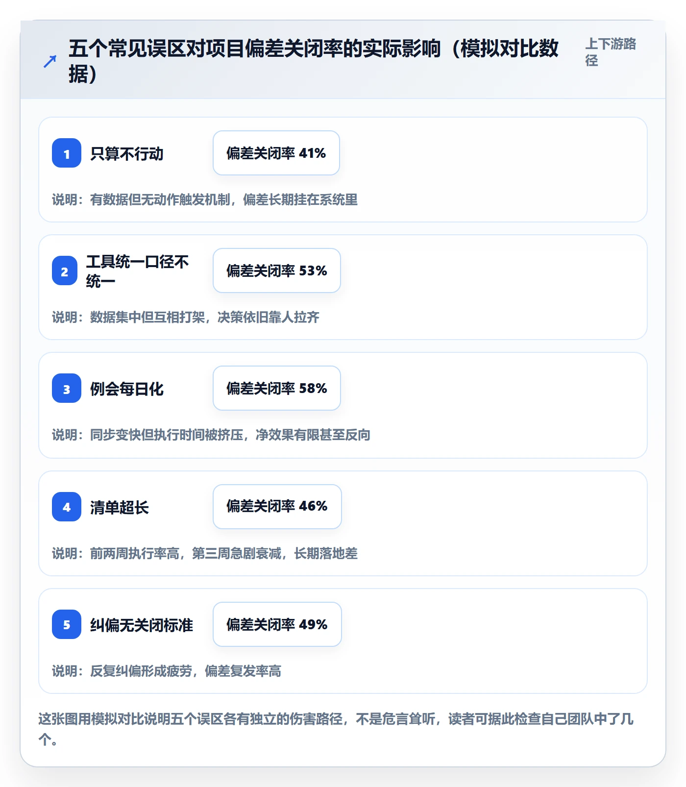 进度偏差管理方法大全：实施团队进度管理协同管理落地清单