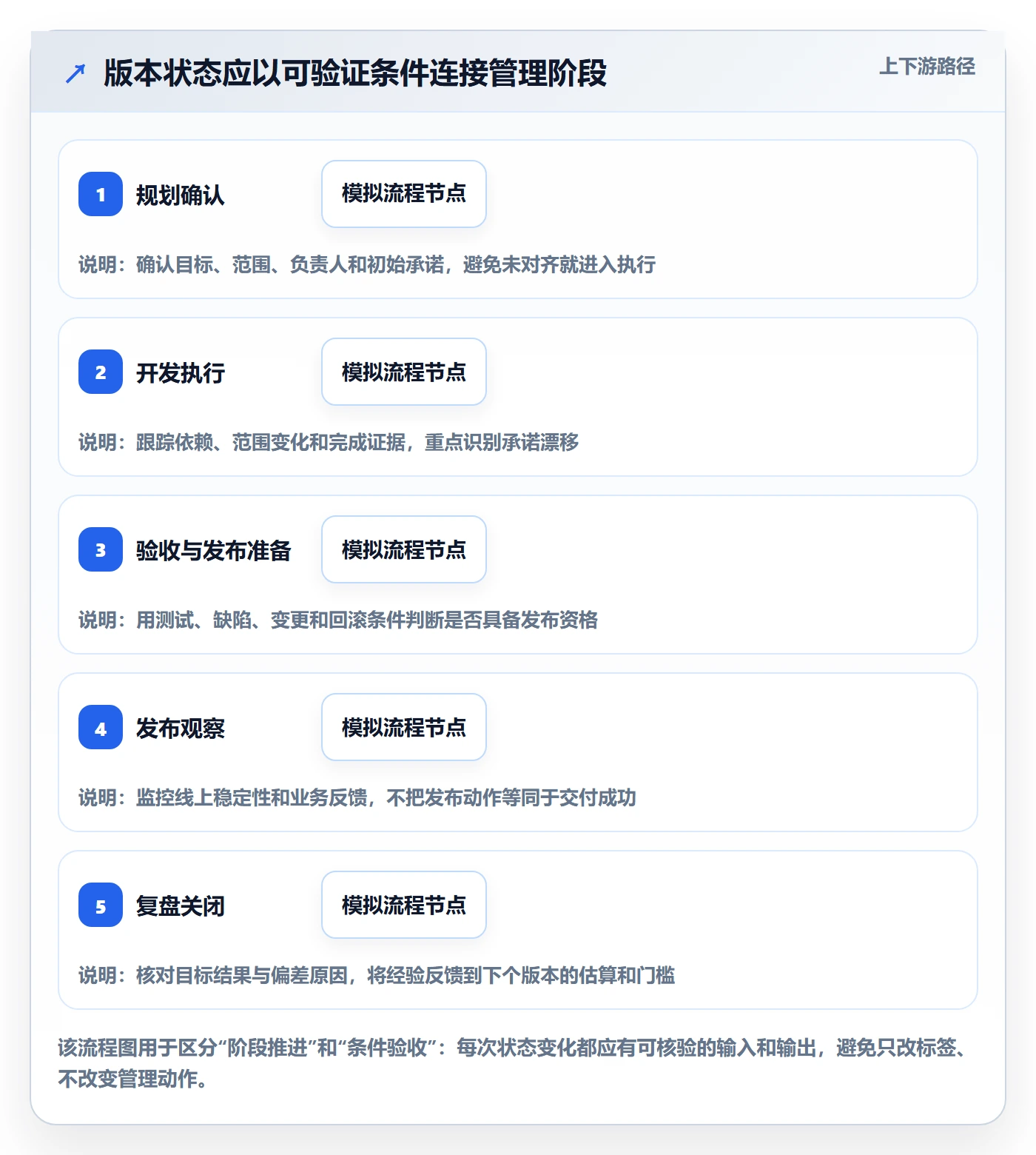 版本状态流程与规范：管理层版本管理实操方法关键指标