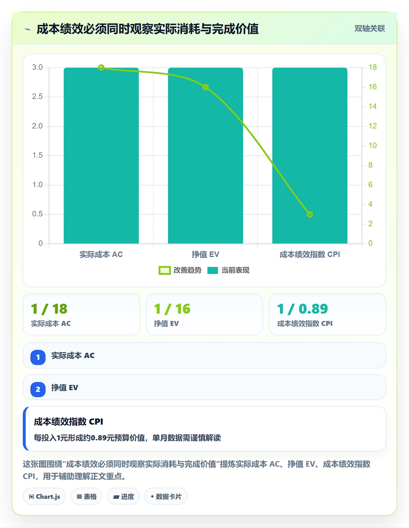 实际成本流程与规范：项目经理成本管理最佳实践关键指标