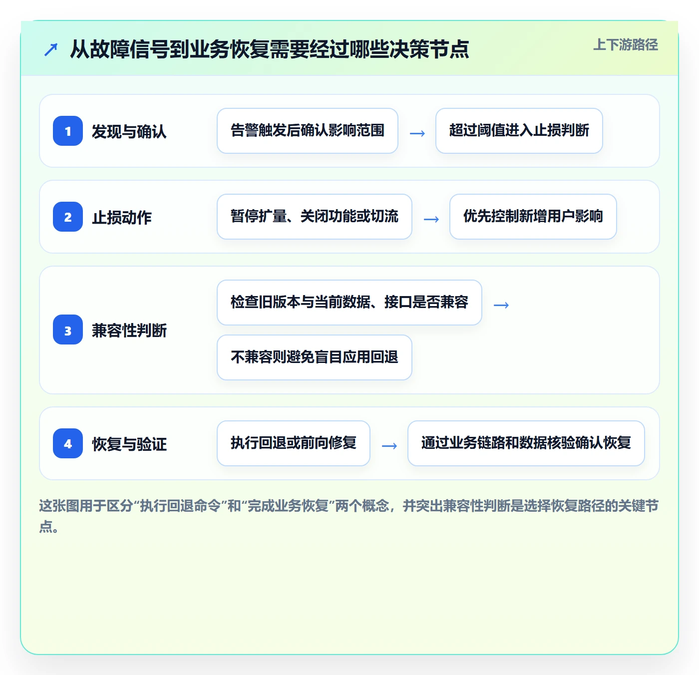发布管理回滚全流程：研发团队落地方案与一文讲清
