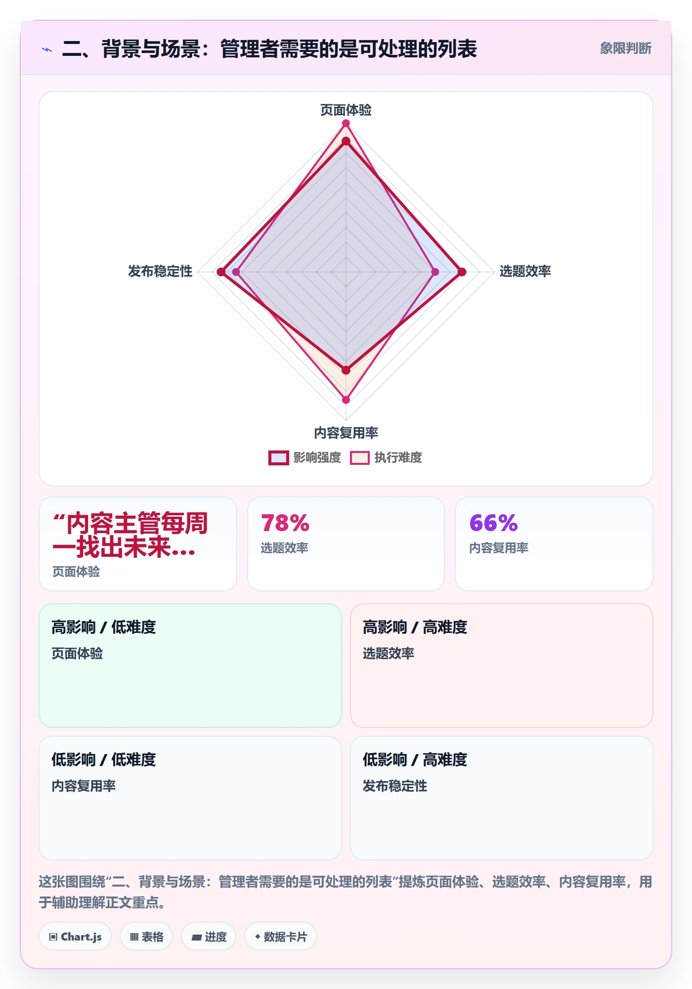 二、背景与场景：管理者需要的是可处理的列表